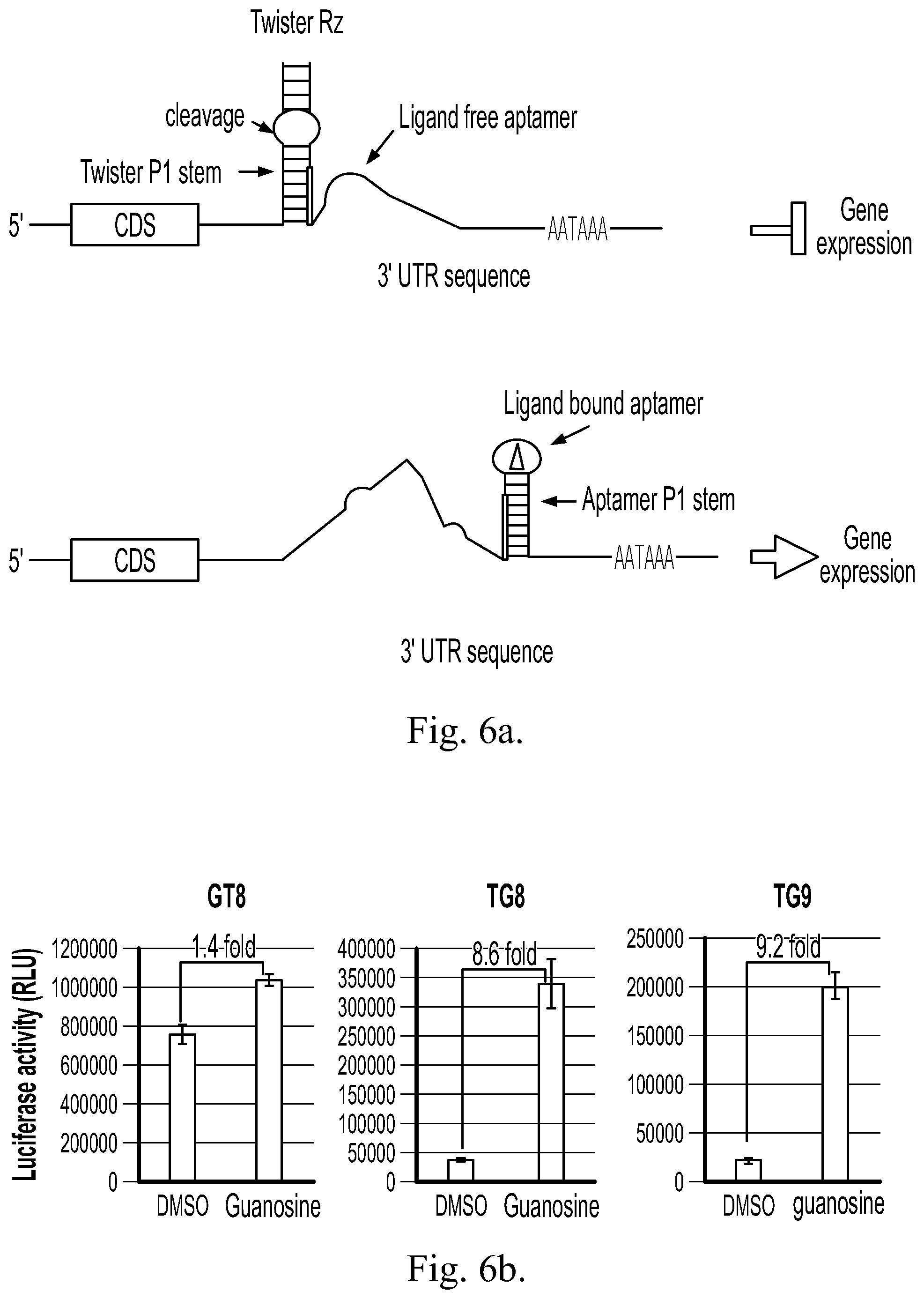 Patent US12359199 Figure 10 – Regulation of gene expression via aptamer-mediated control of self-cleaving ribozymes