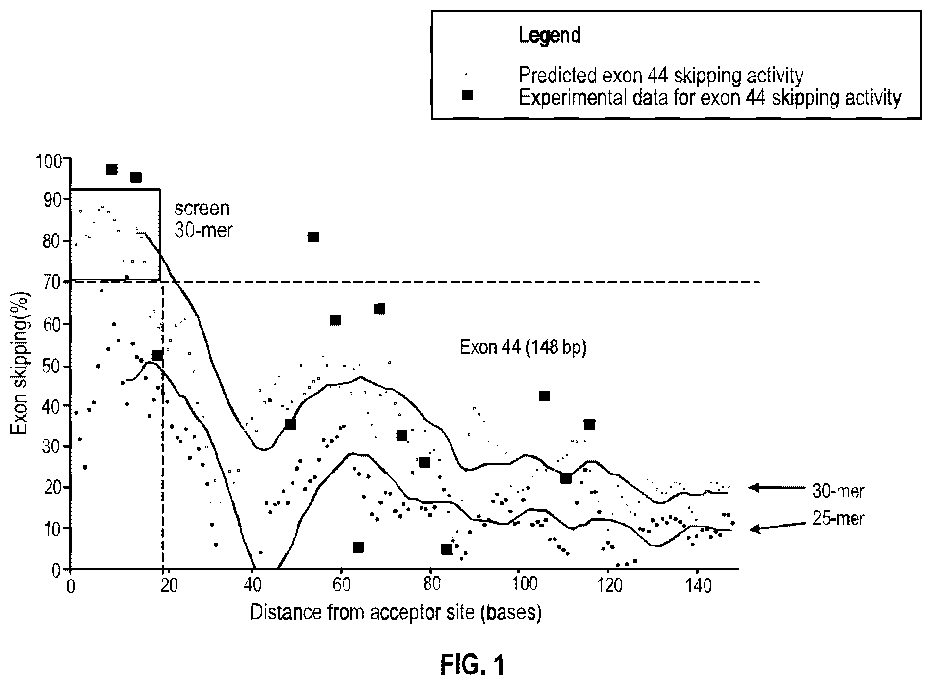 Patent US12359202 Figure 1 – Anti-transferrin receptor antibody-PMO conjugates for inducing DMD exon 44 skipping
