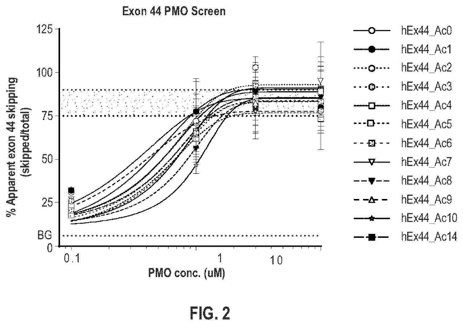 Patent US12359202 Figure 2 – Anti-transferrin receptor antibody-PMO conjugates for inducing DMD exon 44 skipping