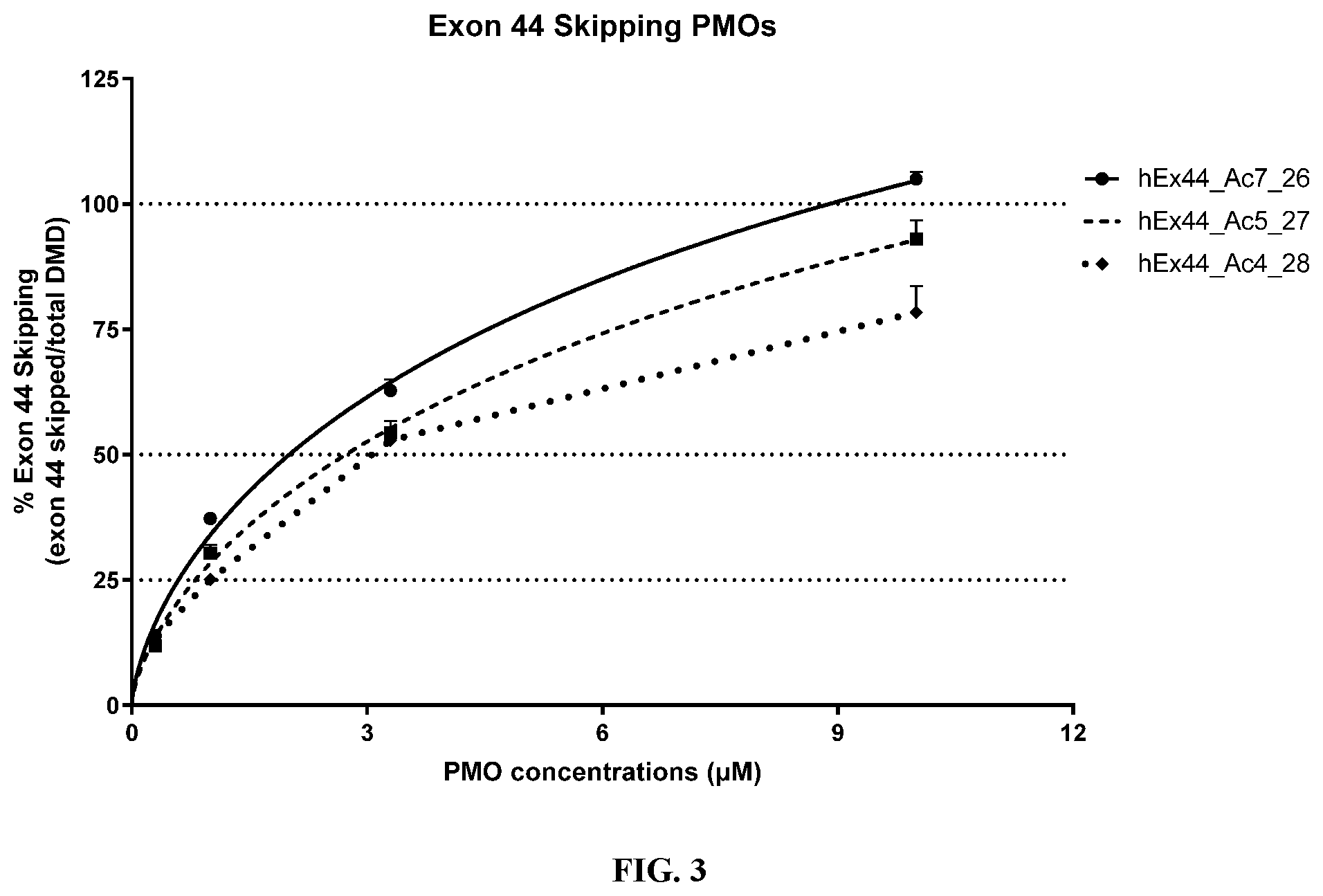 Patent US12359202 Figure 3 – Anti-transferrin receptor antibody-PMO conjugates for inducing DMD exon 44 skipping
