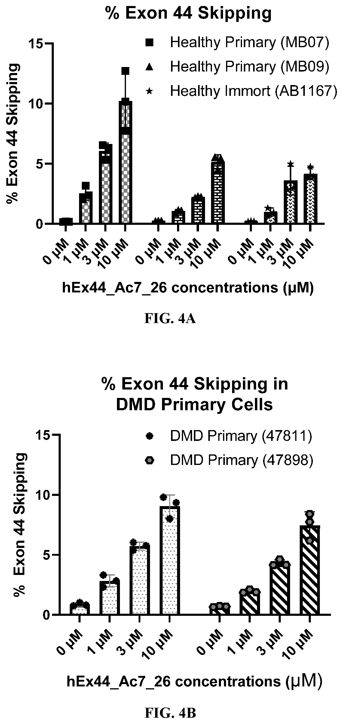 Patent US12359202 Figure 4 – Anti-transferrin receptor antibody-PMO conjugates for inducing DMD exon 44 skipping