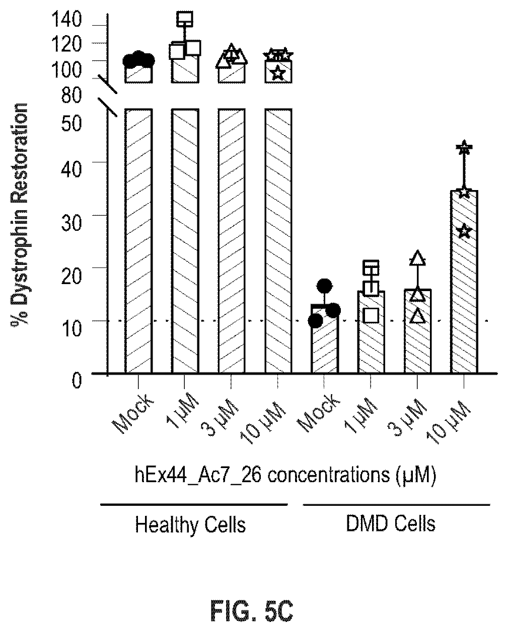 Patent US12359202 Figure 7 – Anti-transferrin receptor antibody-PMO conjugates for inducing DMD exon 44 skipping