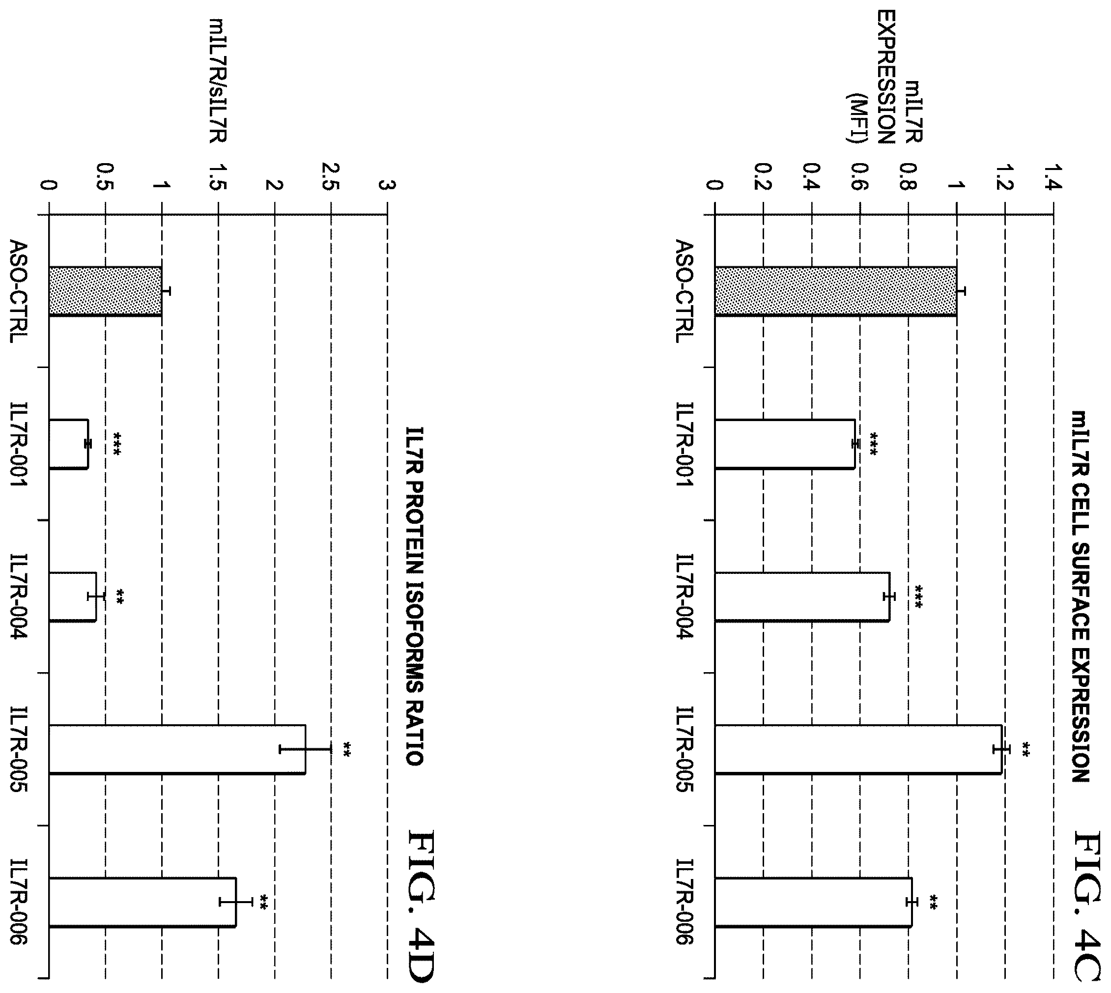 Patent US12359204 Figure 11 – Soluble interleukin-7 receptor (SIL7R) modulating therapy to treat autoimmune diseases and cancer