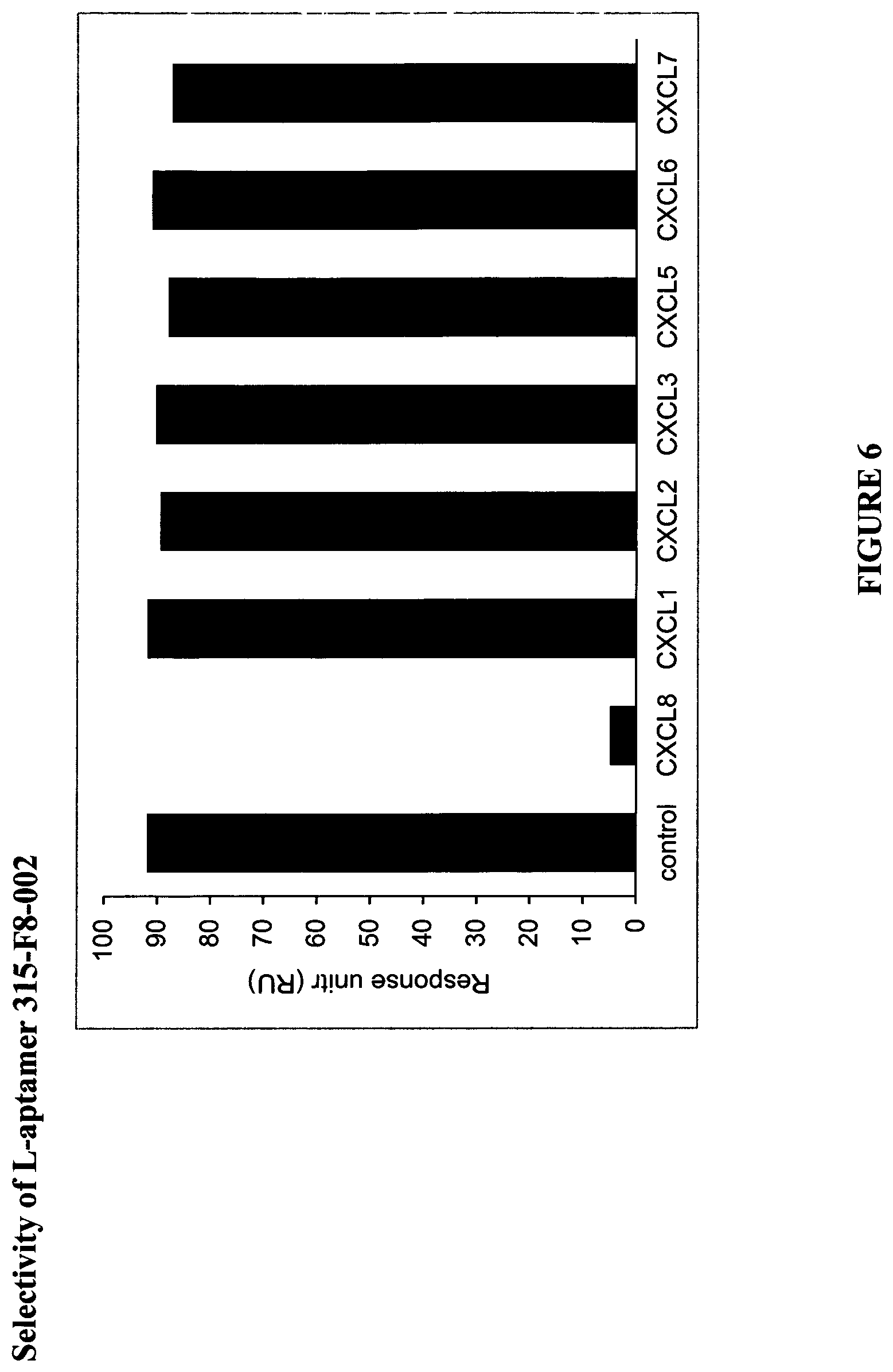 Patent US12359206 Figure 6 – CXCL8 binding nucleic acids