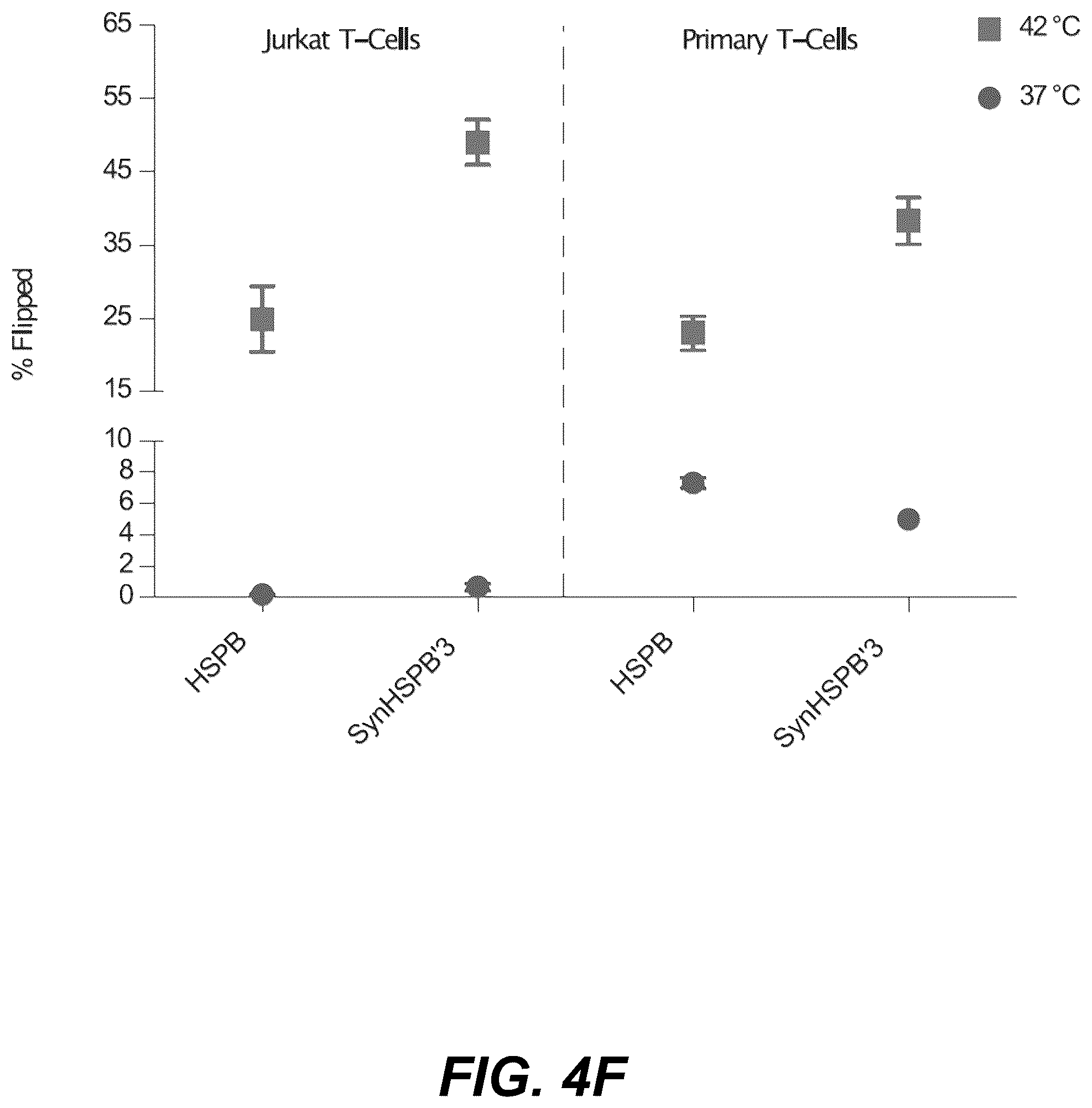 Patent US12359208 Figure 12 – Thermal control of T-cell immunotherapy through molecular and physical actuation