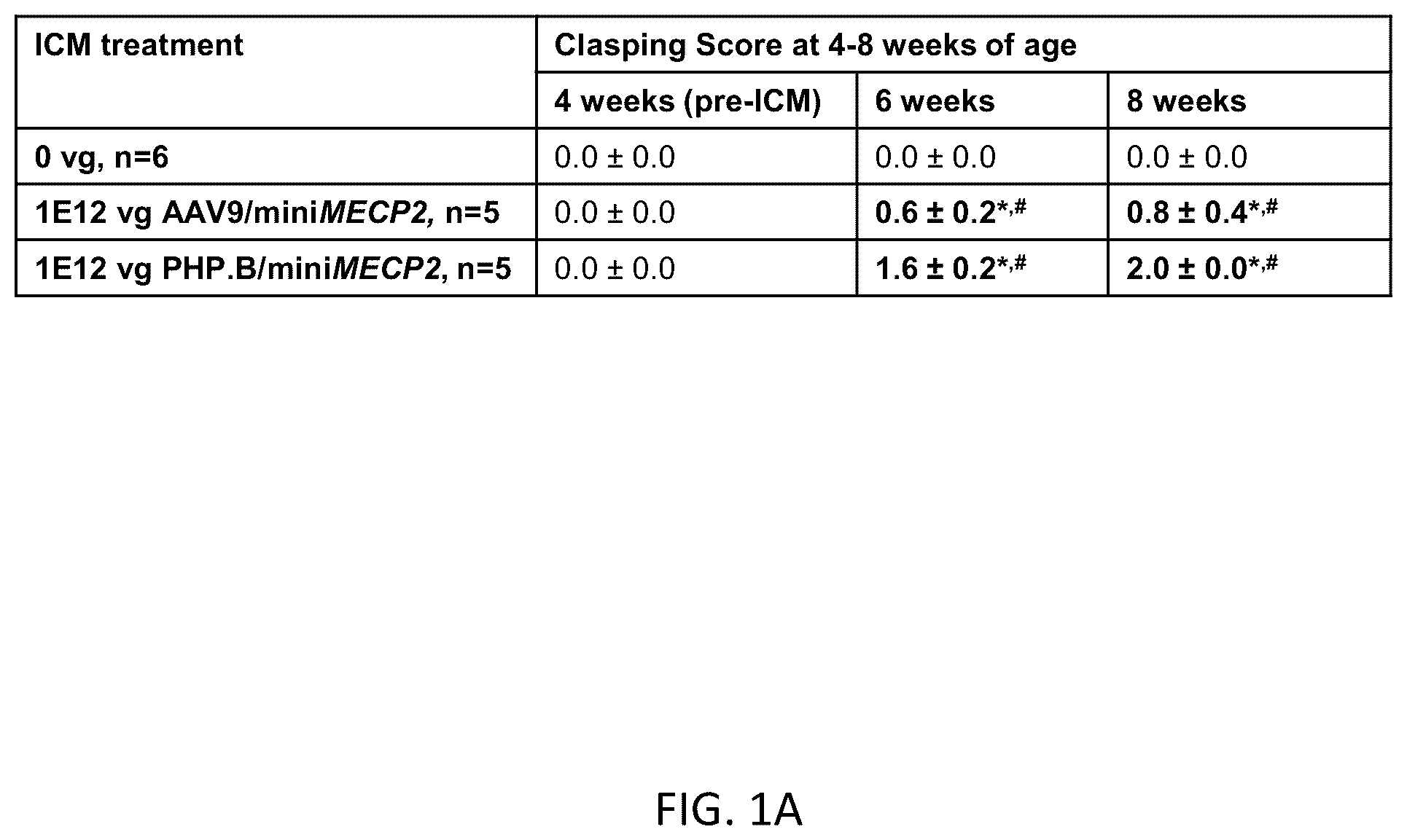 Patent US12359219 Figure 1 – Transgene cassettes designed to express a human MECP2 gene
