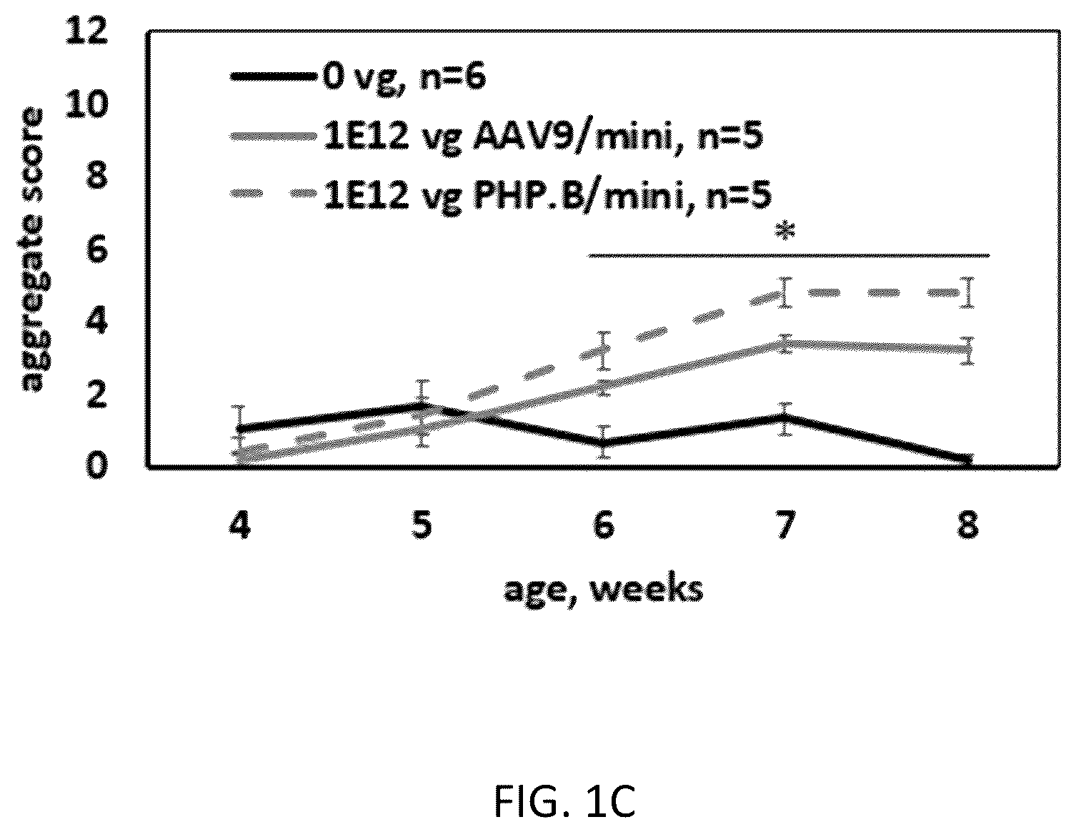 Patent US12359219 Figure 3 – Transgene cassettes designed to express a human MECP2 gene