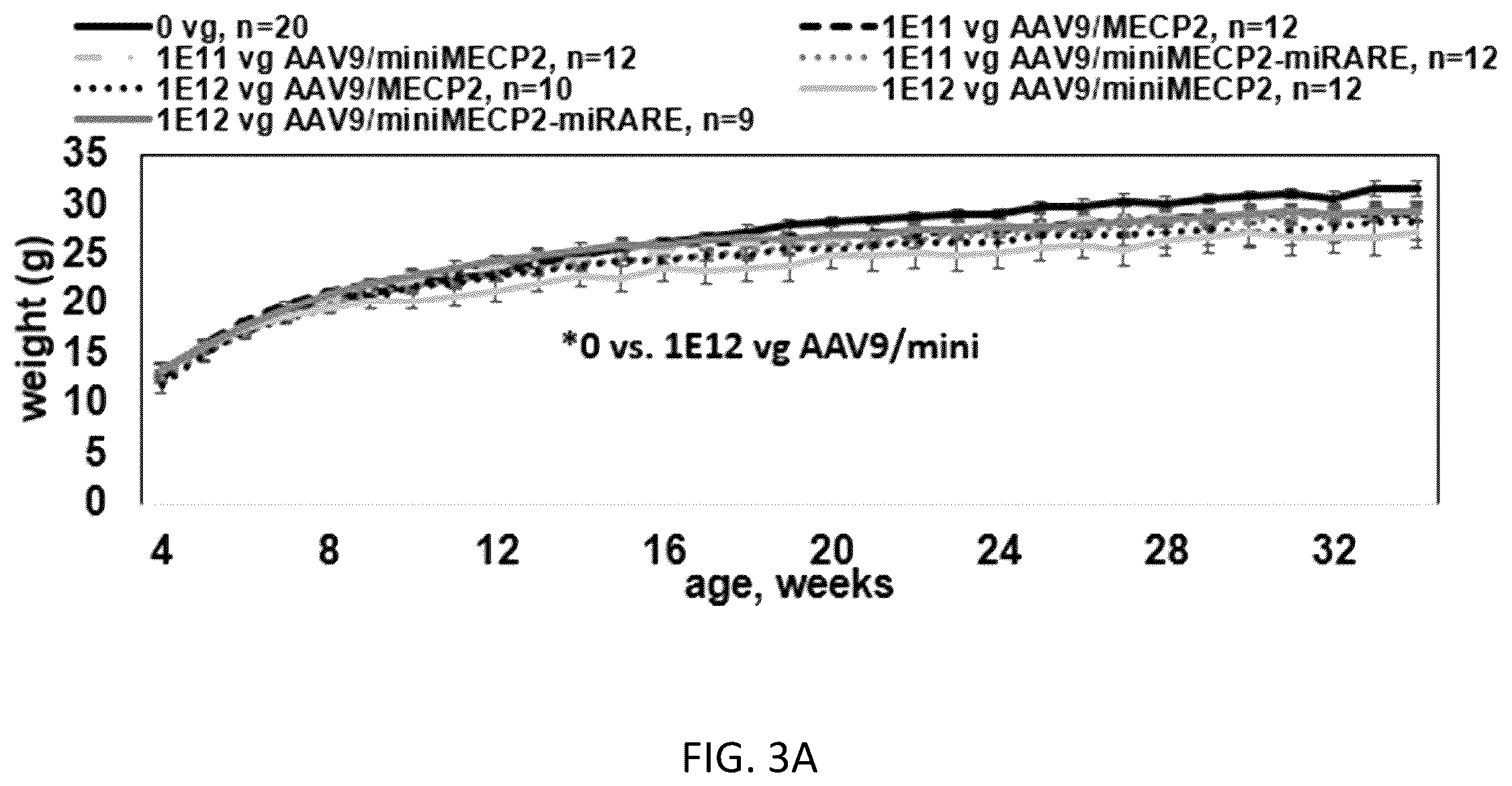 Patent US12359219 Figure 7 – Transgene cassettes designed to express a human MECP2 gene