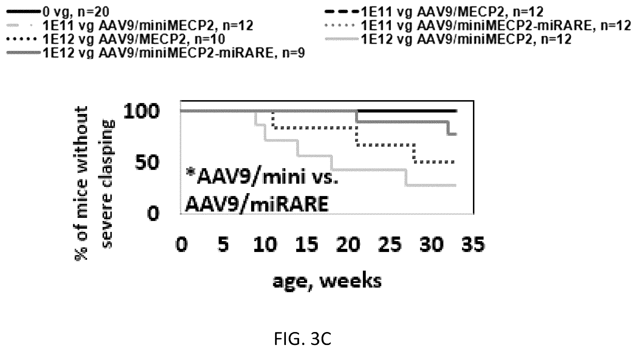 Patent US12359219 Figure 9 – Transgene cassettes designed to express a human MECP2 gene