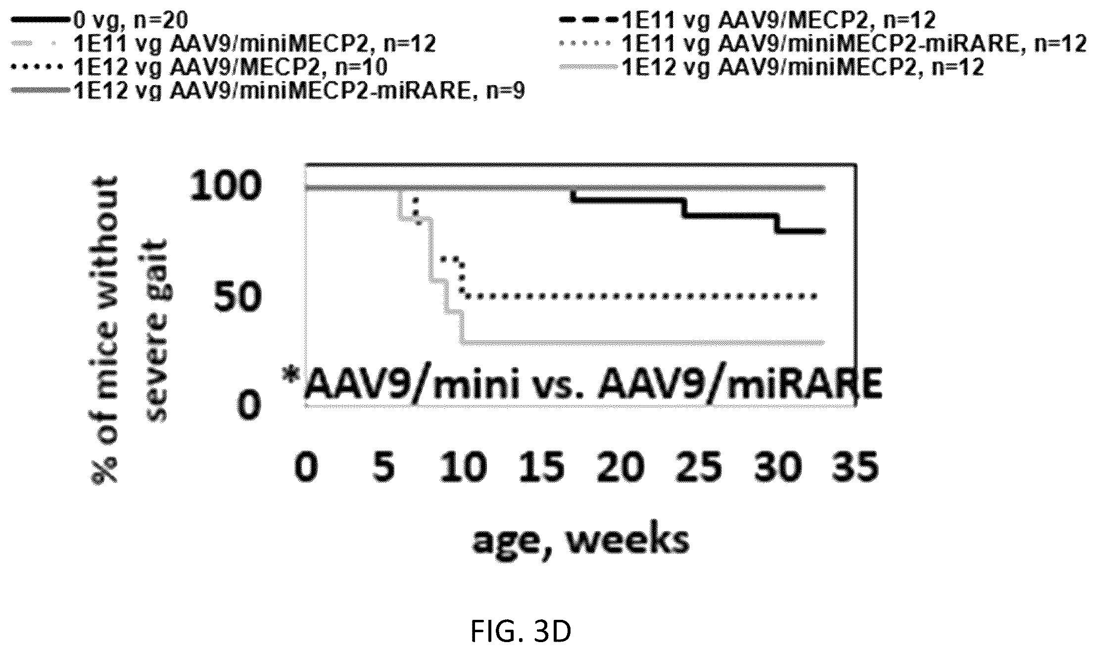 Patent US12359219 Figure 10 – Transgene cassettes designed to express a human MECP2 gene