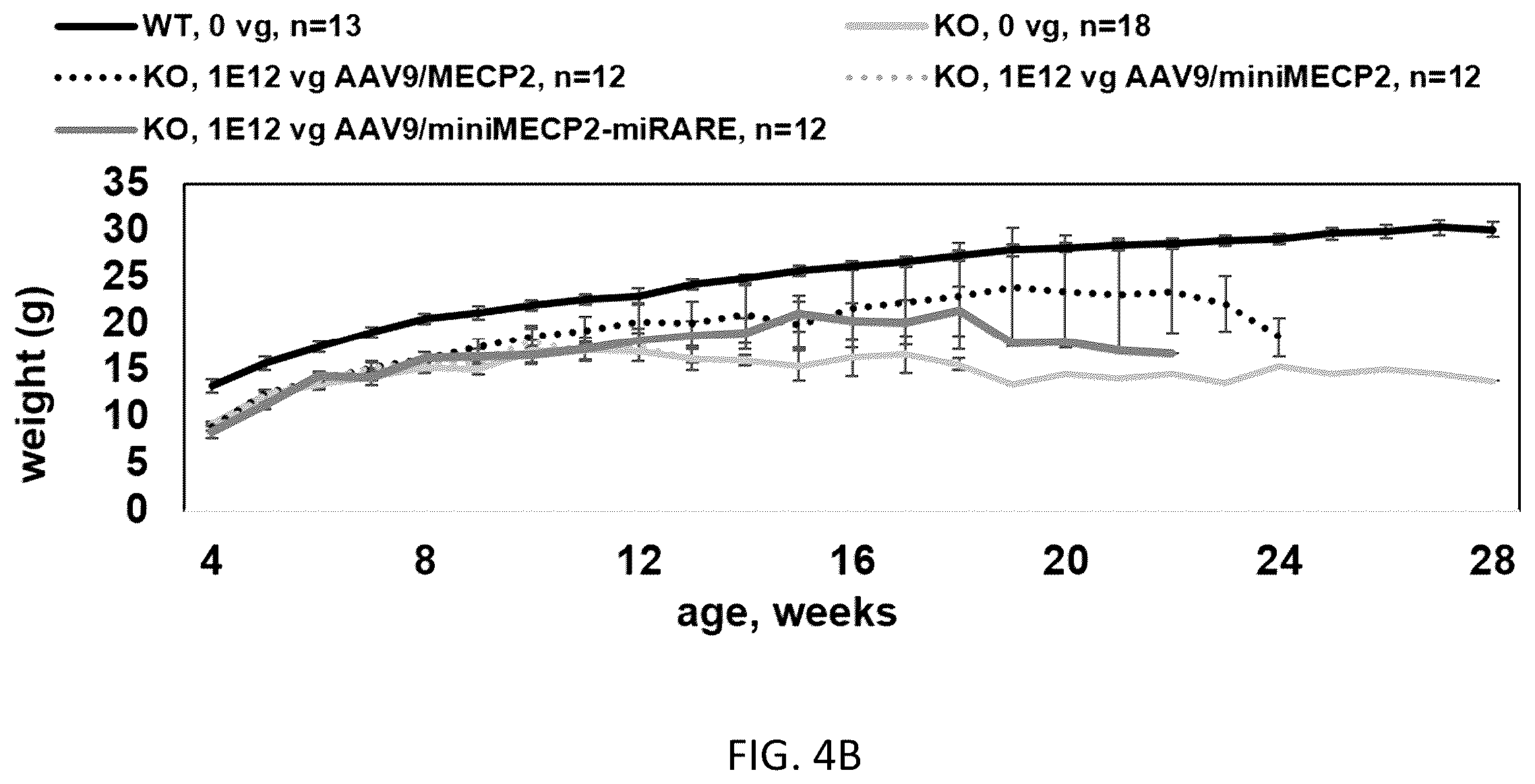 Patent US12359219 Figure 13 – Transgene cassettes designed to express a human MECP2 gene