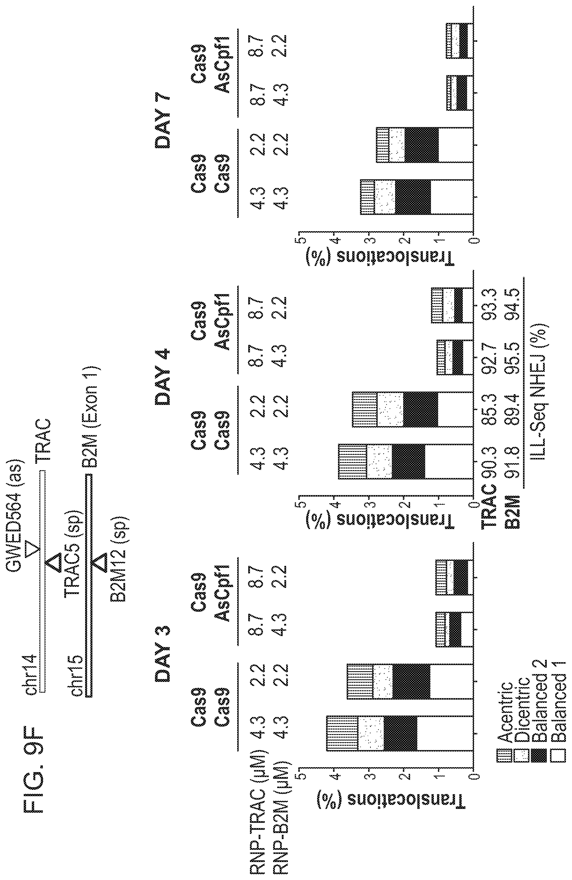 Patent US12359223 Figure 15 – Systems and methods for modulating chromosomal rearrangements