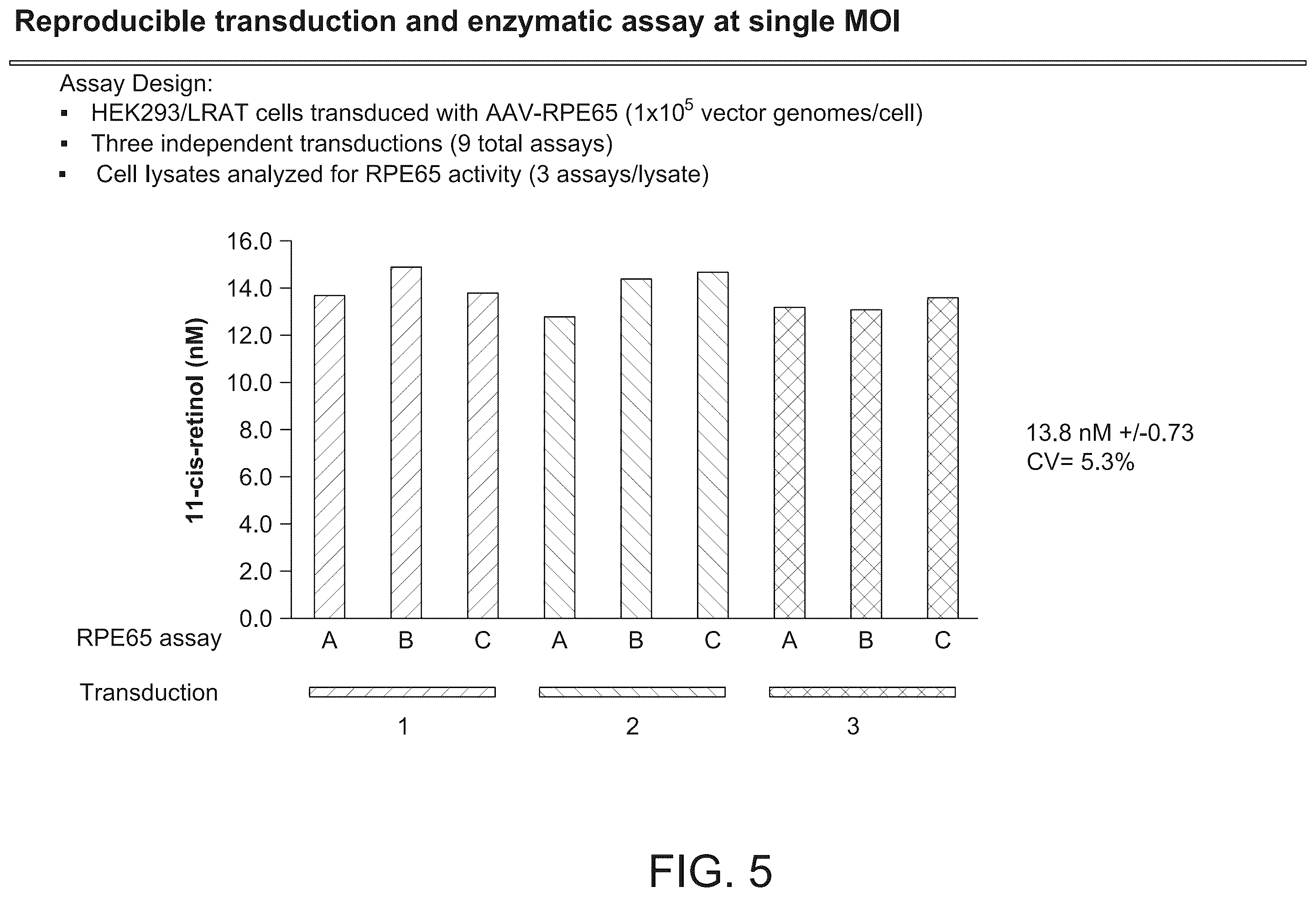 Patent US12359239 Figure 5 – Relative potency assay for viral vector encoding isomerohydrolases