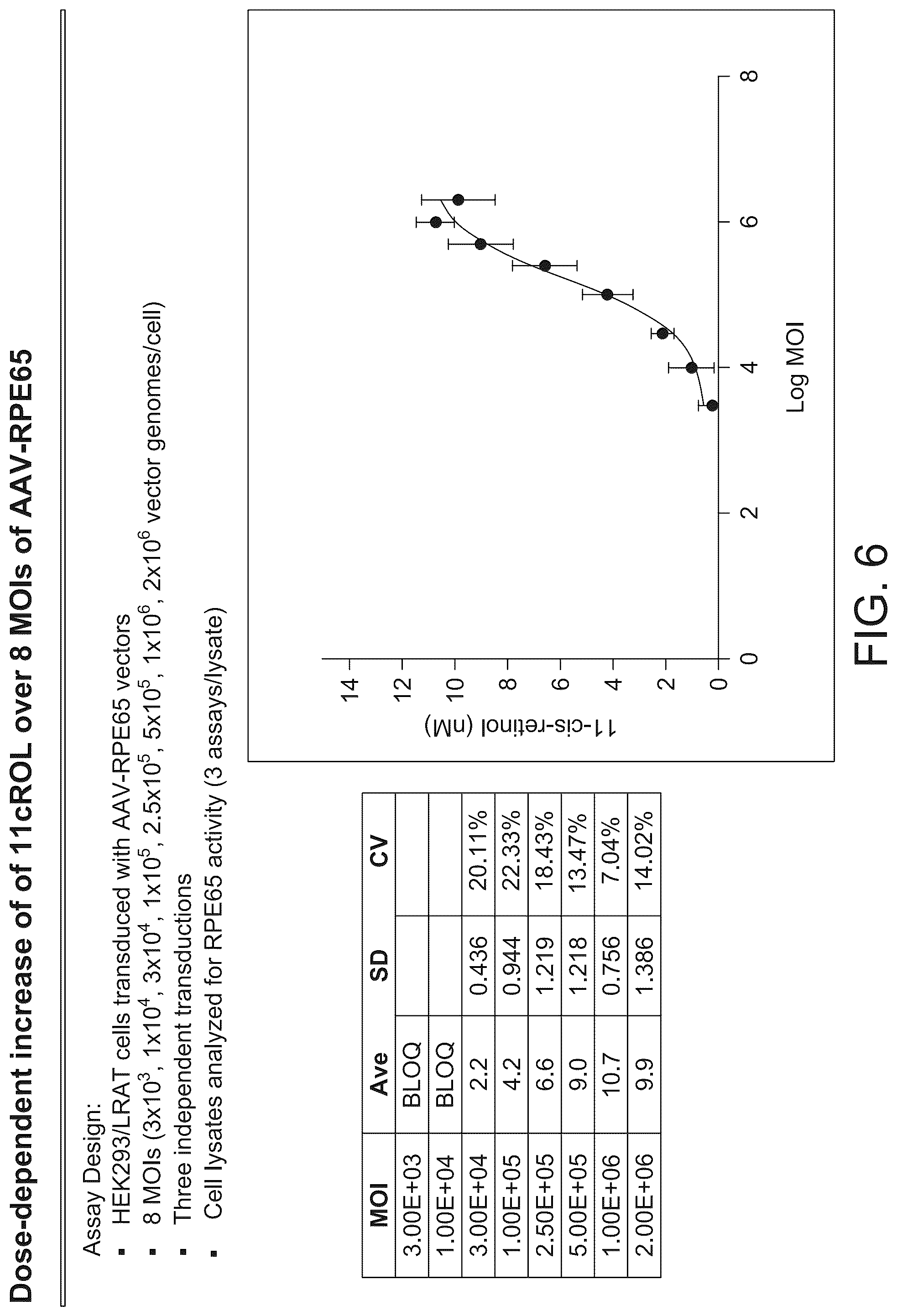 Patent US12359239 Figure 6 – Relative potency assay for viral vector encoding isomerohydrolases