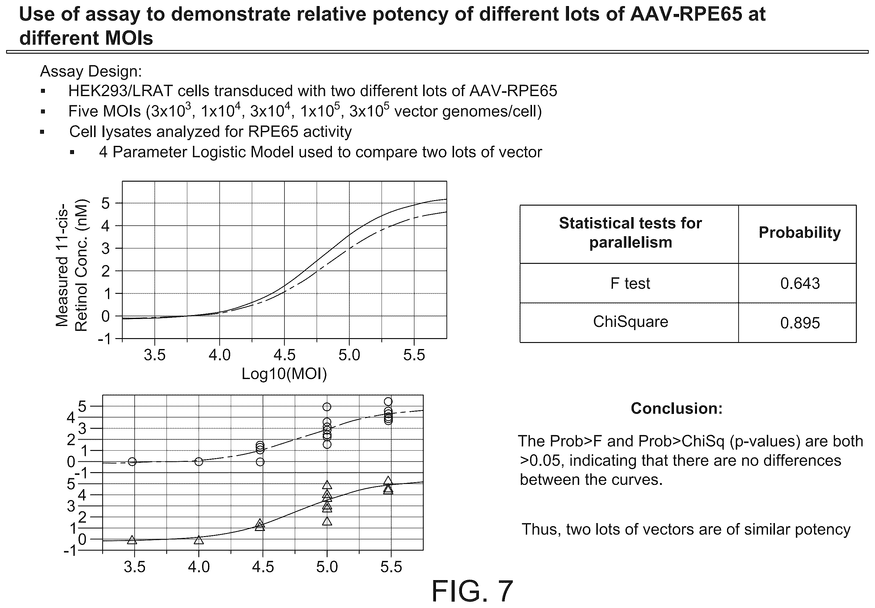 Patent US12359239 Figure 7 – Relative potency assay for viral vector encoding isomerohydrolases
