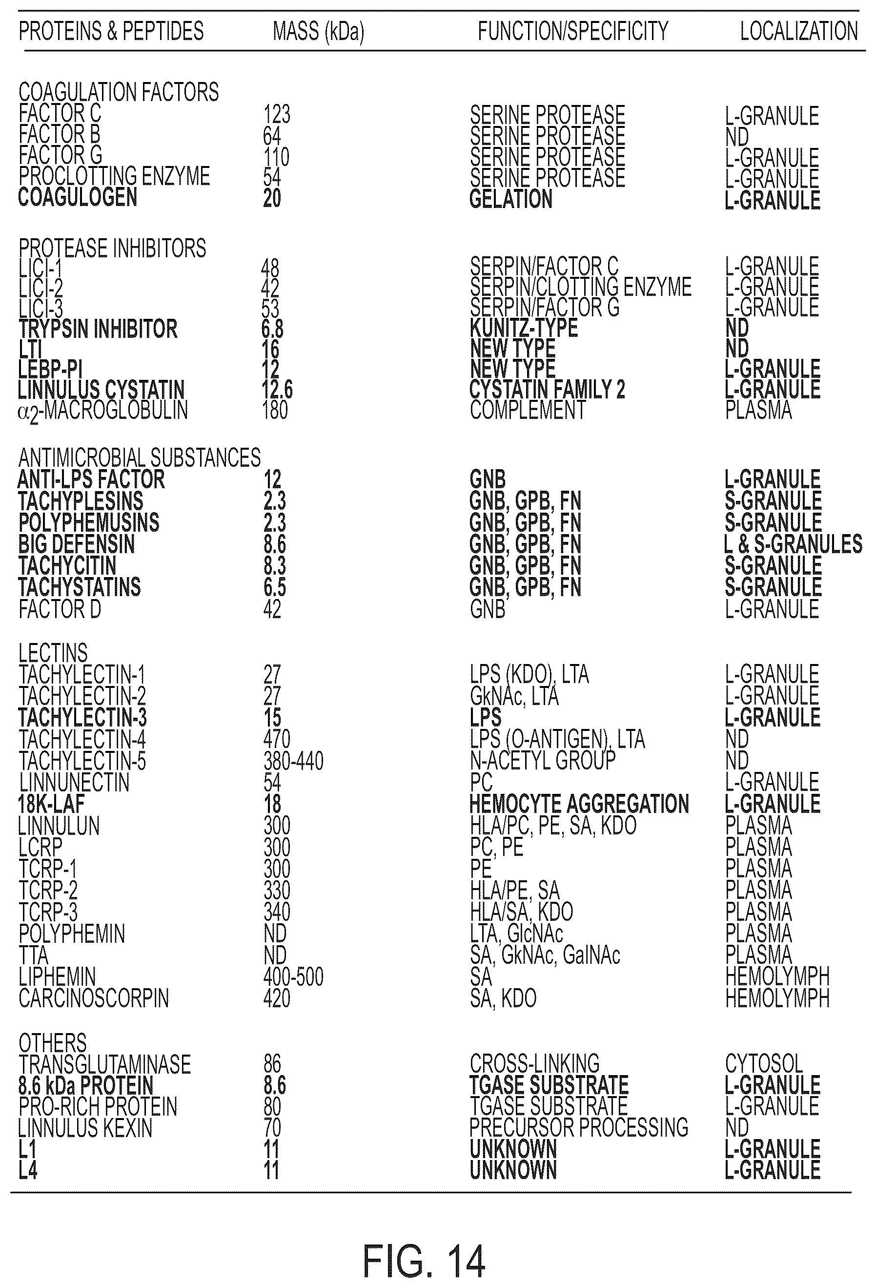 Patent US12359241 Figure 14 – Coagulogen-free clarified limulus amebocyte lysate
