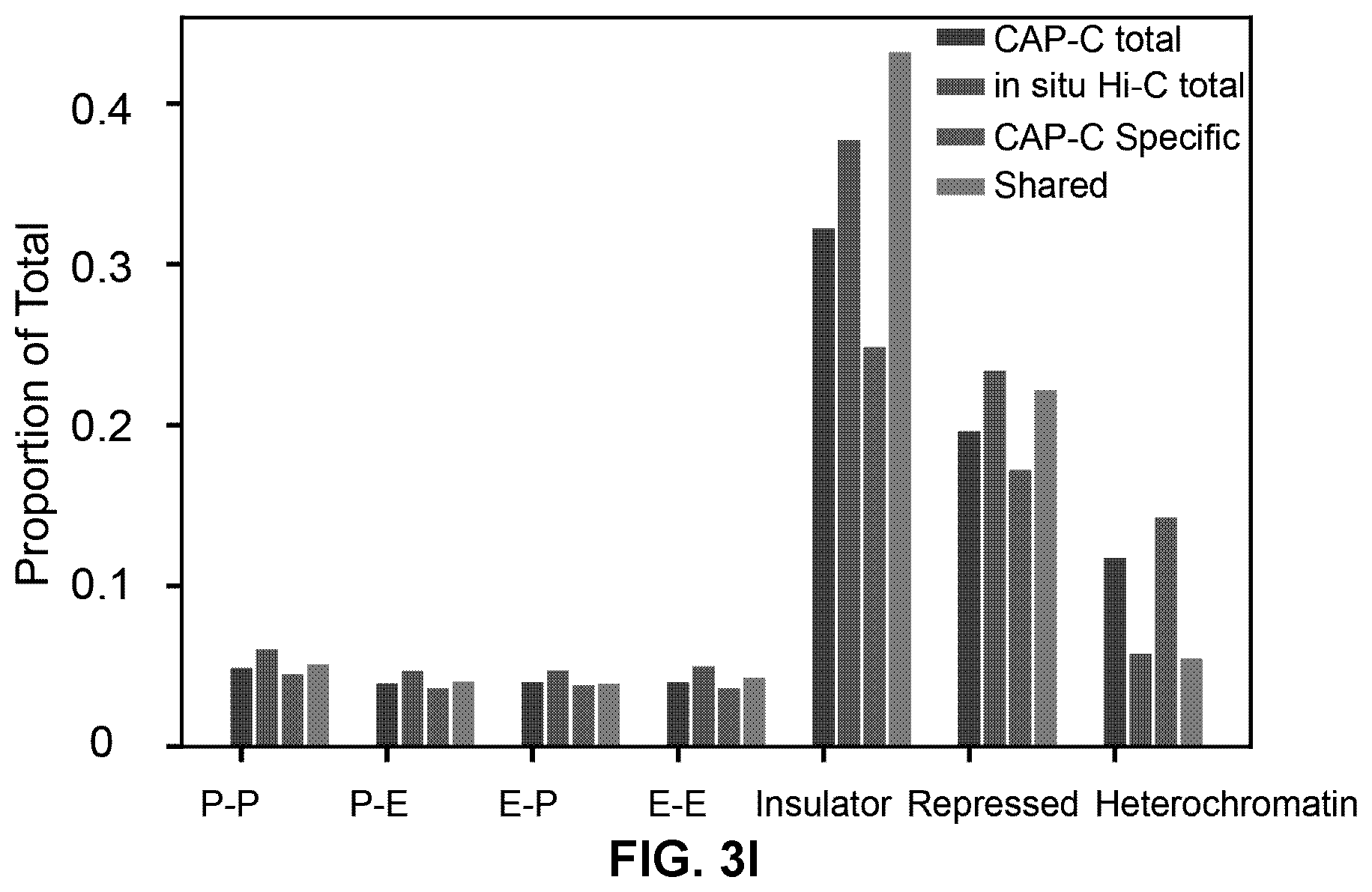 Patent US12359242 Figure 14 – Chemical platform assisted proximity capture (CAP-C)
