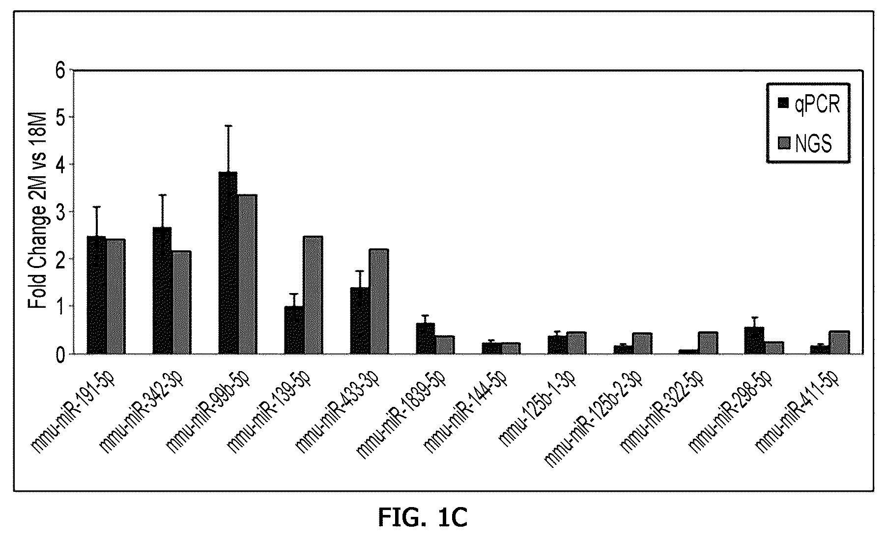 Patent US12359255 Figure 3 – Method for determining decrease in functions of hippocampus by using correlation between micro RNA and NMDA receptor, method for inhibiting decrease in functions, and method for screening for inhibitors of decrease in functions