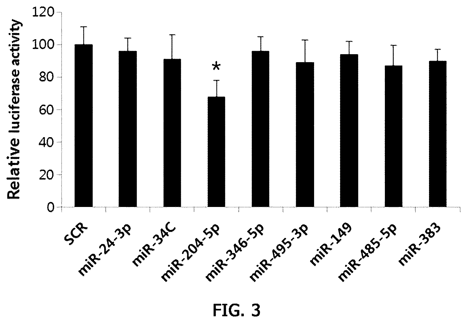Patent US12359255 Figure 8 – Method for determining decrease in functions of hippocampus by using correlation between micro RNA and NMDA receptor, method for inhibiting decrease in functions, and method for screening for inhibitors of decrease in functions