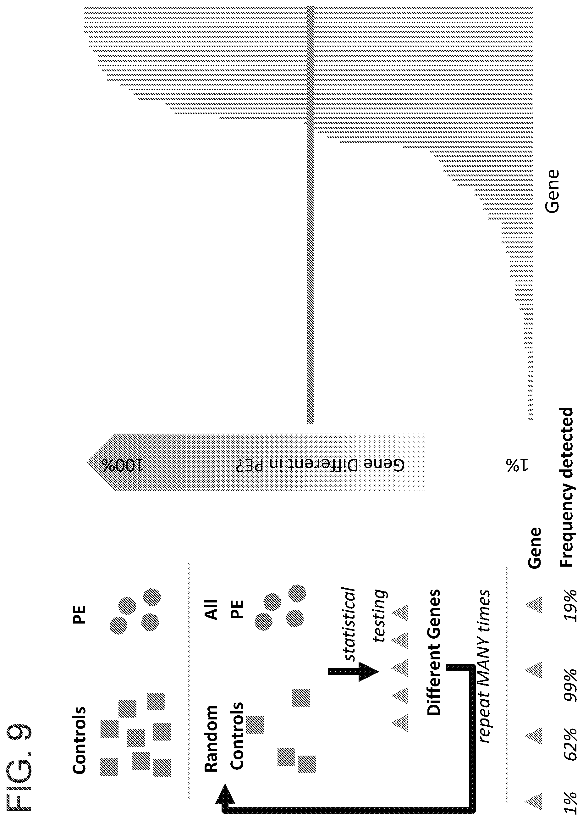 Patent US12359256 Figure 9 – Circulating RNA signatures specific to preeclampsia