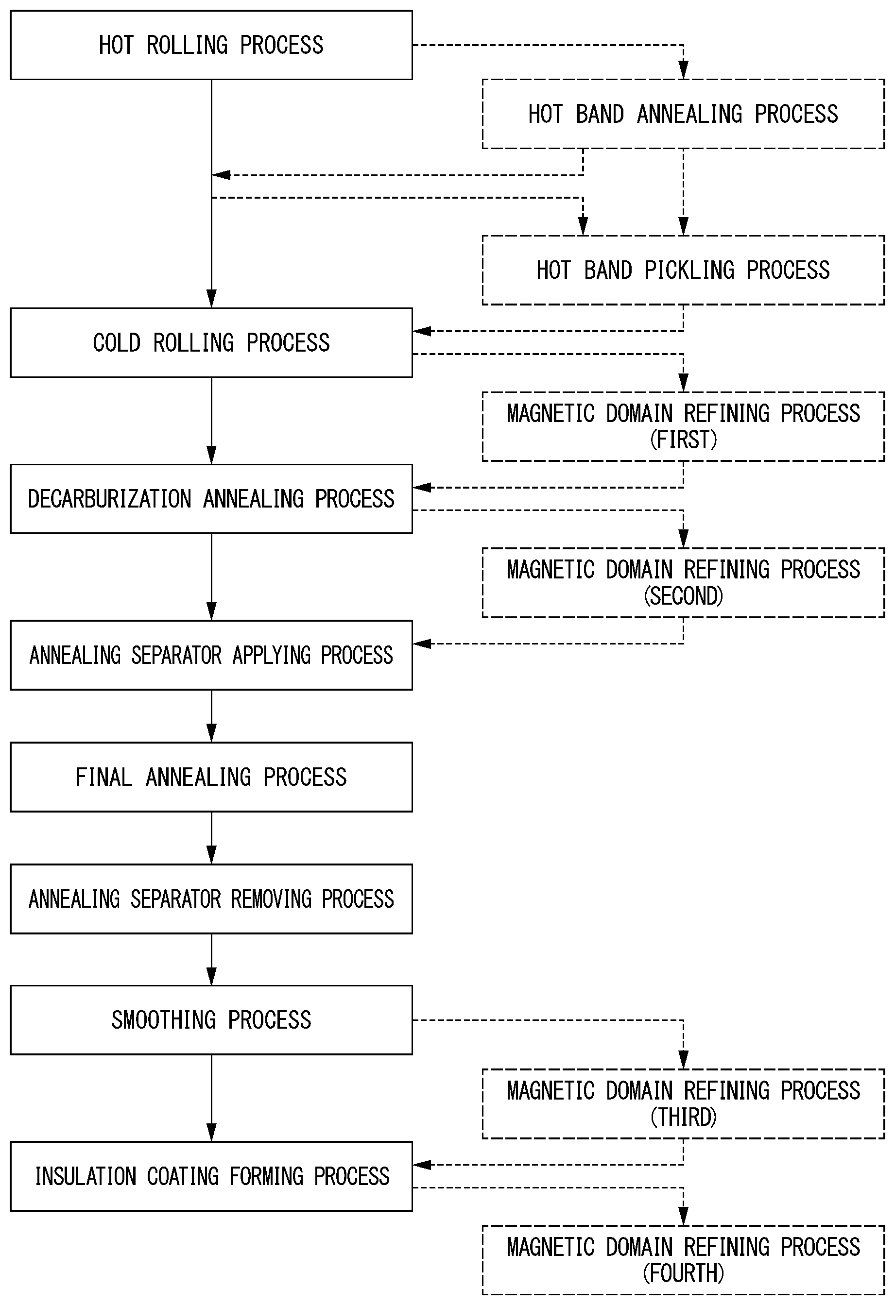 Patent US12359274 Figure 1 – Method for producing grain oriented electrical steel sheet
