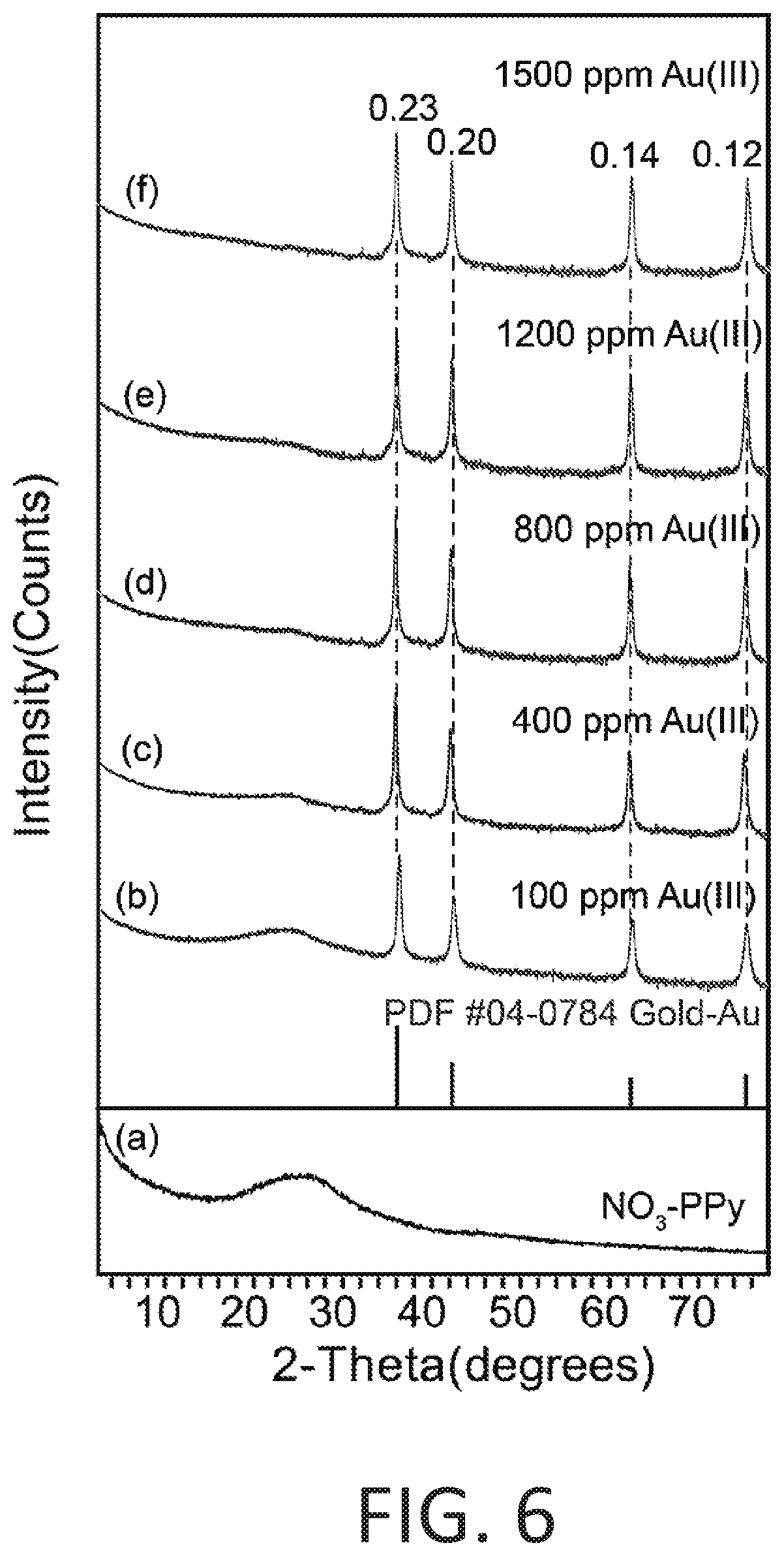 Patent US12359279 Figure 6 – Conjugated polymers for the selective electroless recovery of gold and silver from solutions