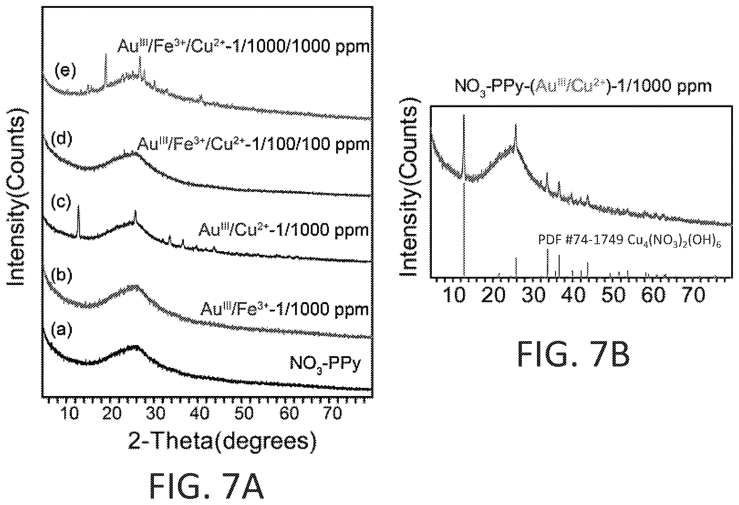 Patent US12359279 Figure 7 – Conjugated polymers for the selective electroless recovery of gold and silver from solutions