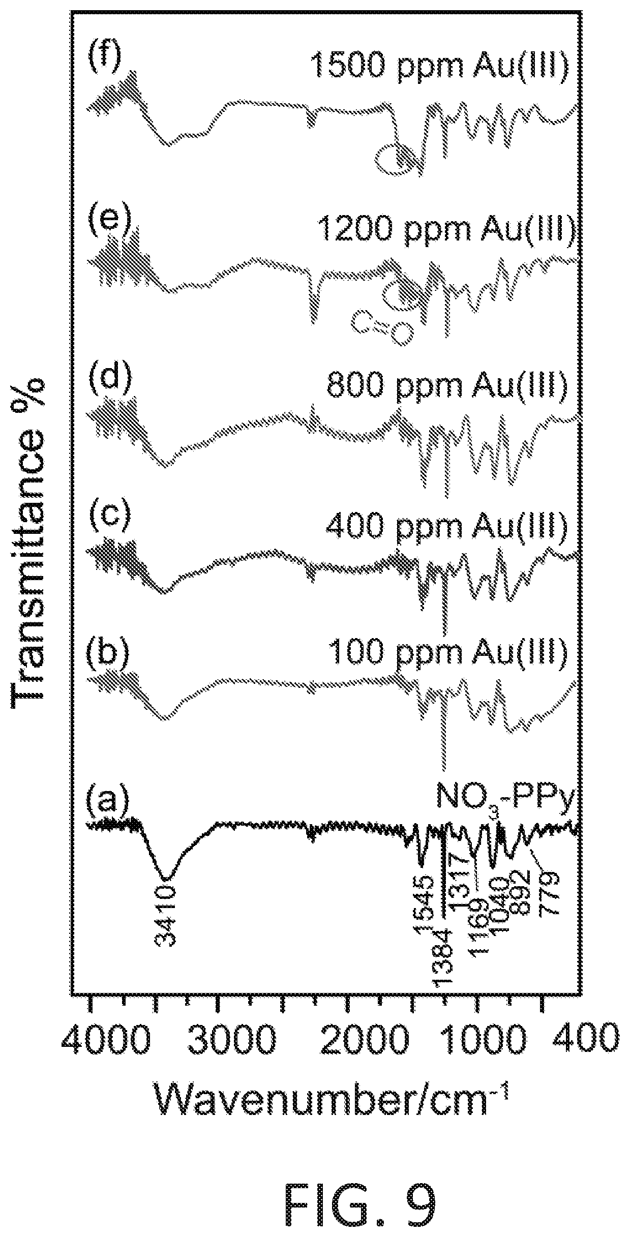 Patent US12359279 Figure 9 – Conjugated polymers for the selective electroless recovery of gold and silver from solutions