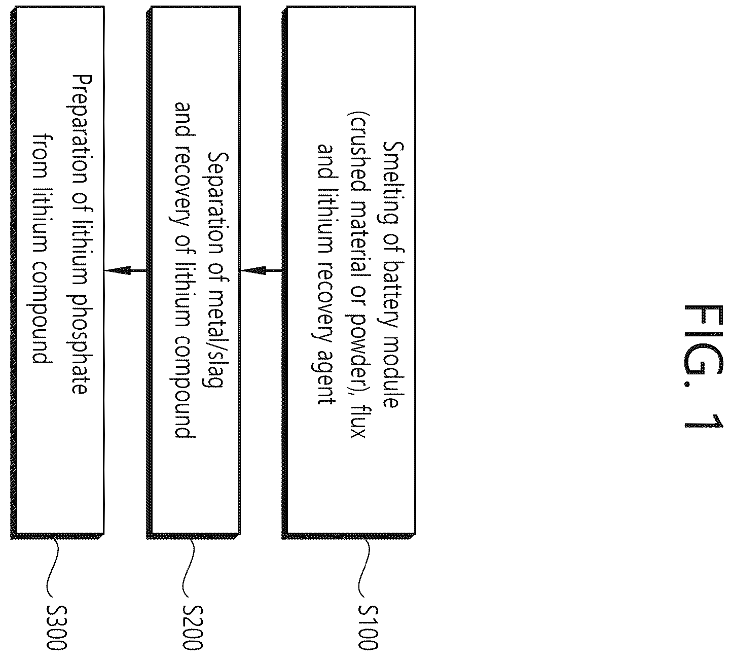 Patent US12359280 Figure 1 – Method for recovering lithium from a waste lithium secondary battery using a pyrometallugical process