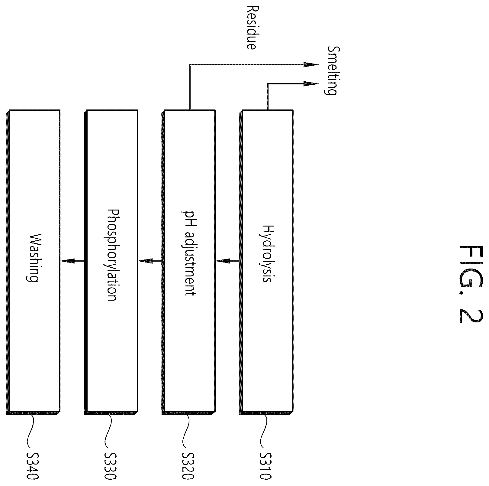 Patent US12359280 Figure 2 – Method for recovering lithium from a waste lithium secondary battery using a pyrometallugical process