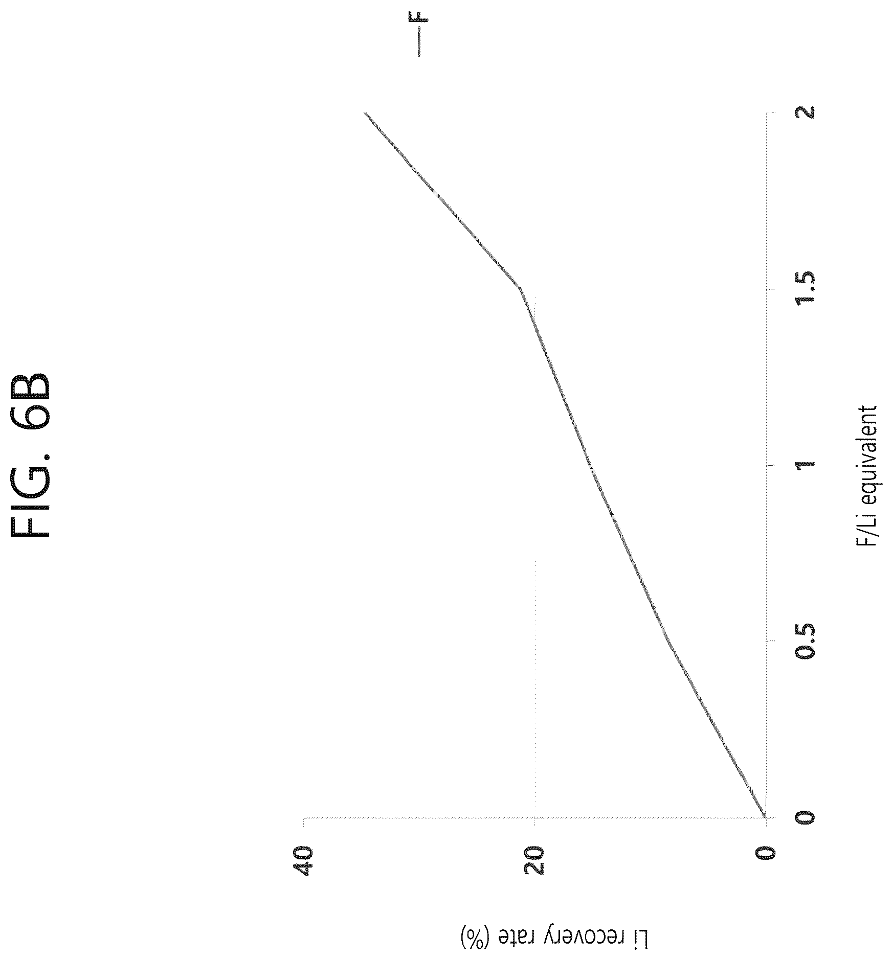Patent US12359280 Figure 10 – Method for recovering lithium from a waste lithium secondary battery using a pyrometallugical process