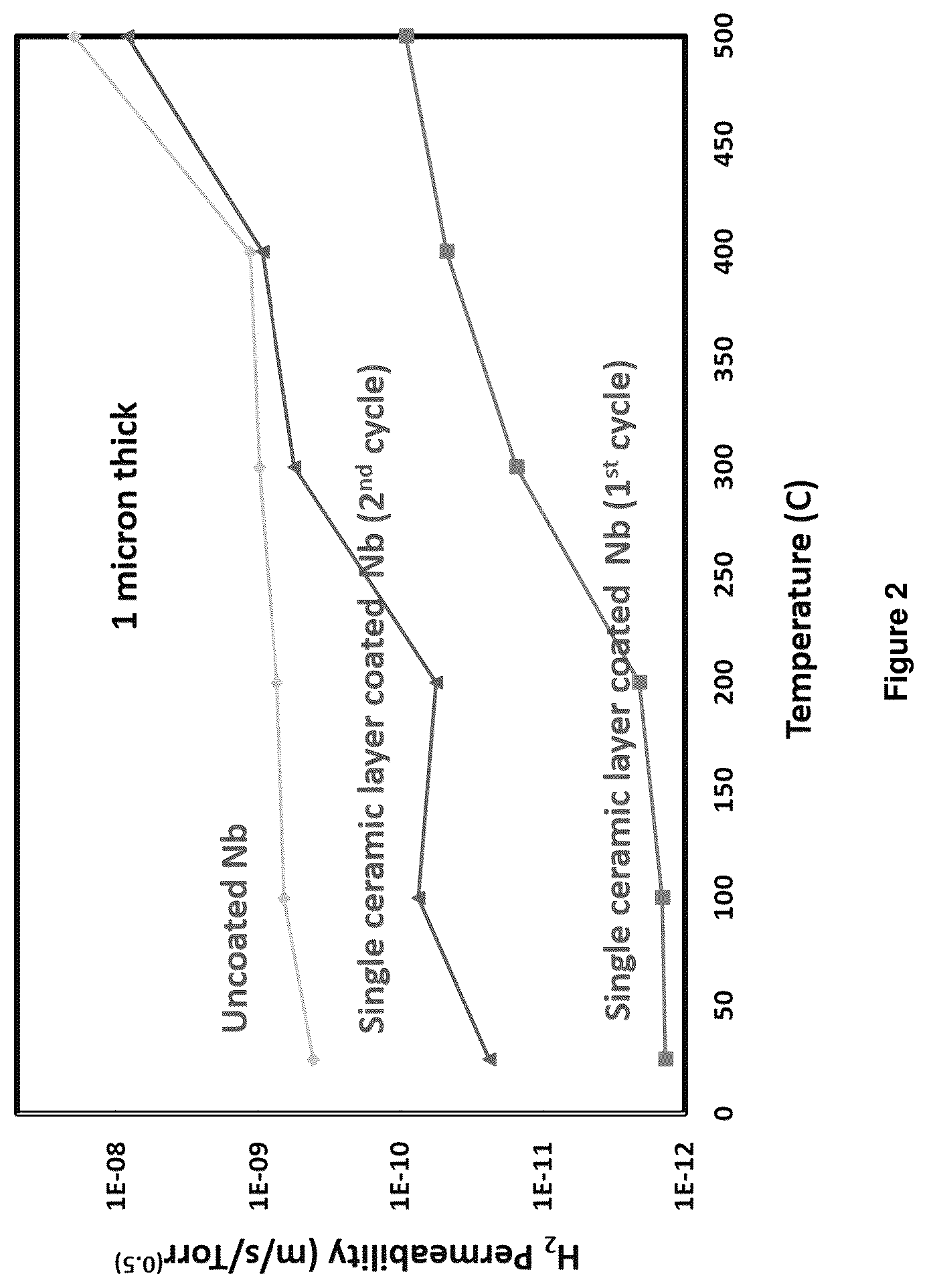 Patent US12359316 Figure 2 – Hydrogen permeation barrier coatings and methods of making the same