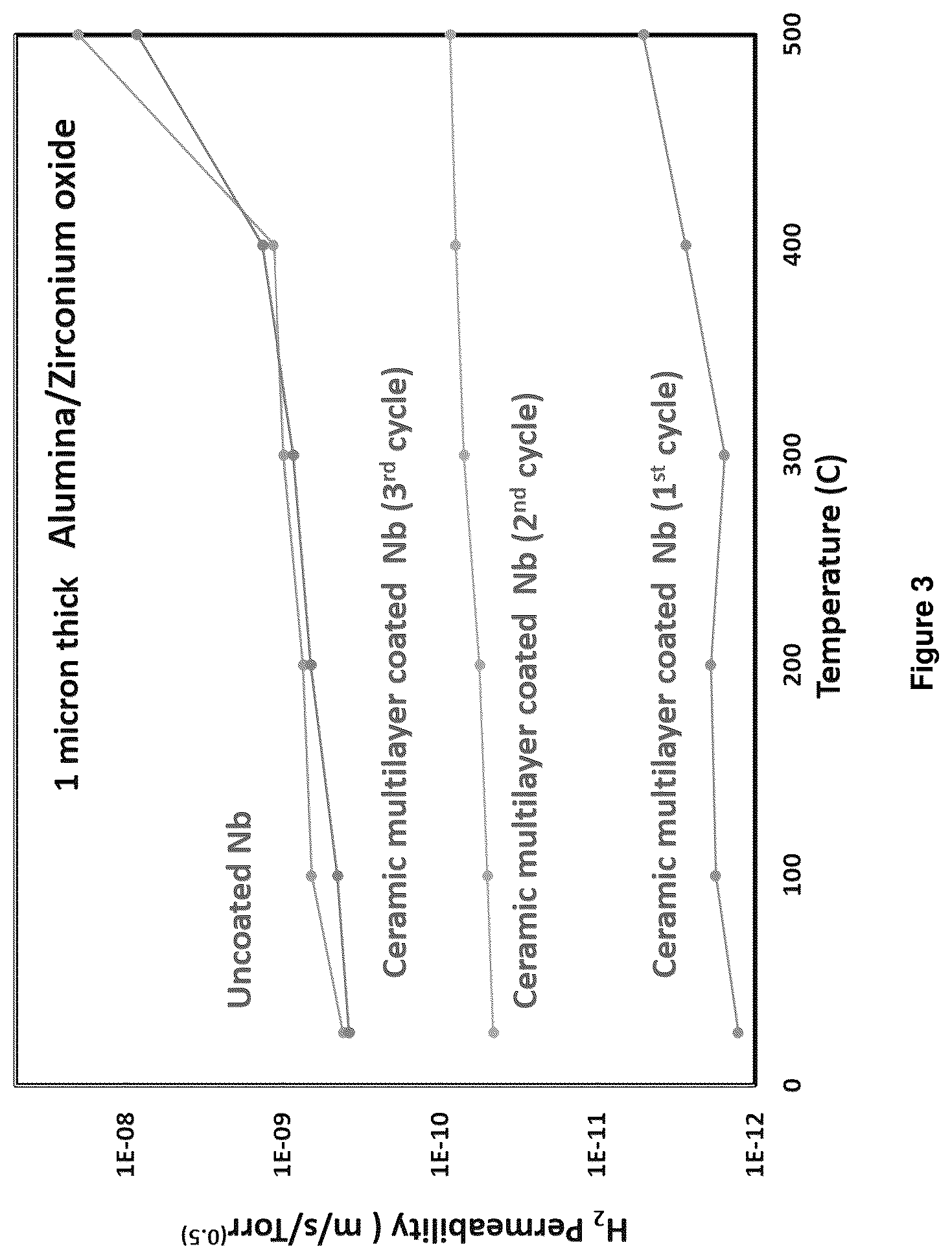 Patent US12359316 Figure 3 – Hydrogen permeation barrier coatings and methods of making the same