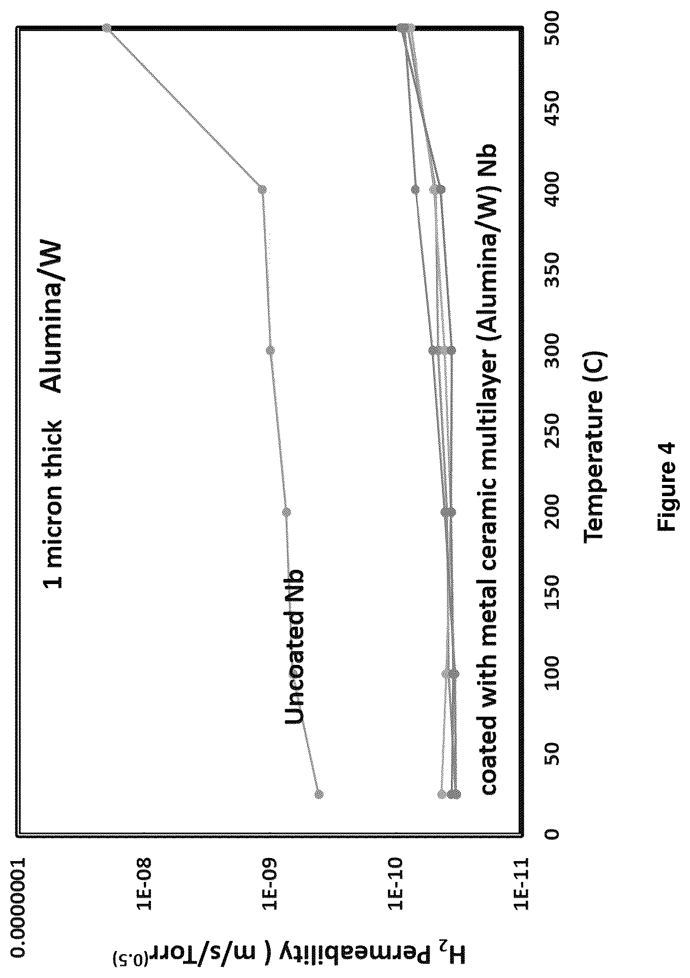 Patent US12359316 Figure 4 – Hydrogen permeation barrier coatings and methods of making the same
