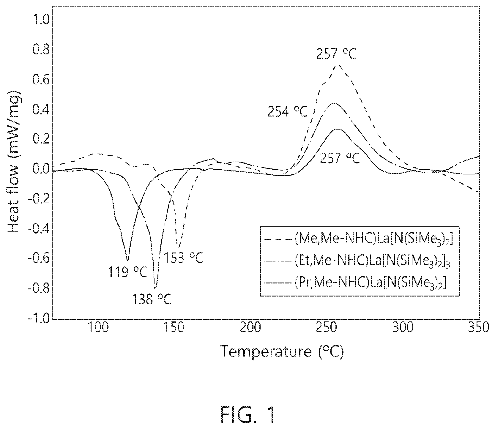 Patent US12359317 Figure 1 – Rare earth precursor, method of preparing the same, and method of forming thin film using the same