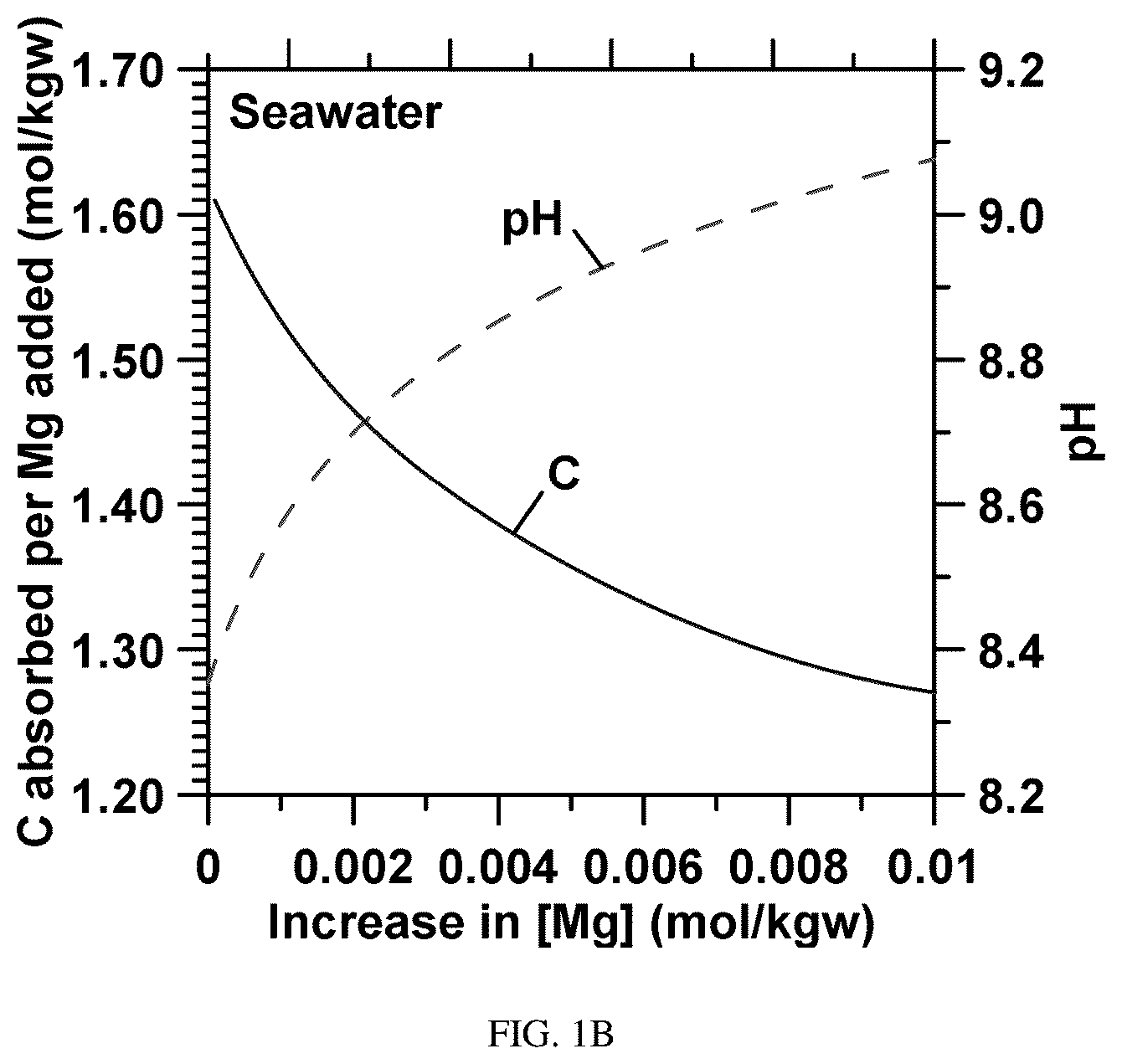 Patent US12359323 Figure 2 – Seawater electrolysis enables Mg(OH) 2 production and CO 2 mineralization