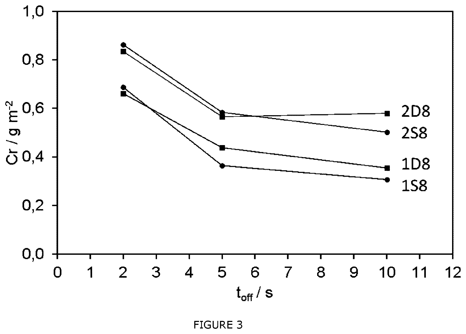 Patent US12359331 Figure 2 – Method for electrodepositing a functional or decorative chromium layer from a trivalent chromium electrolyte