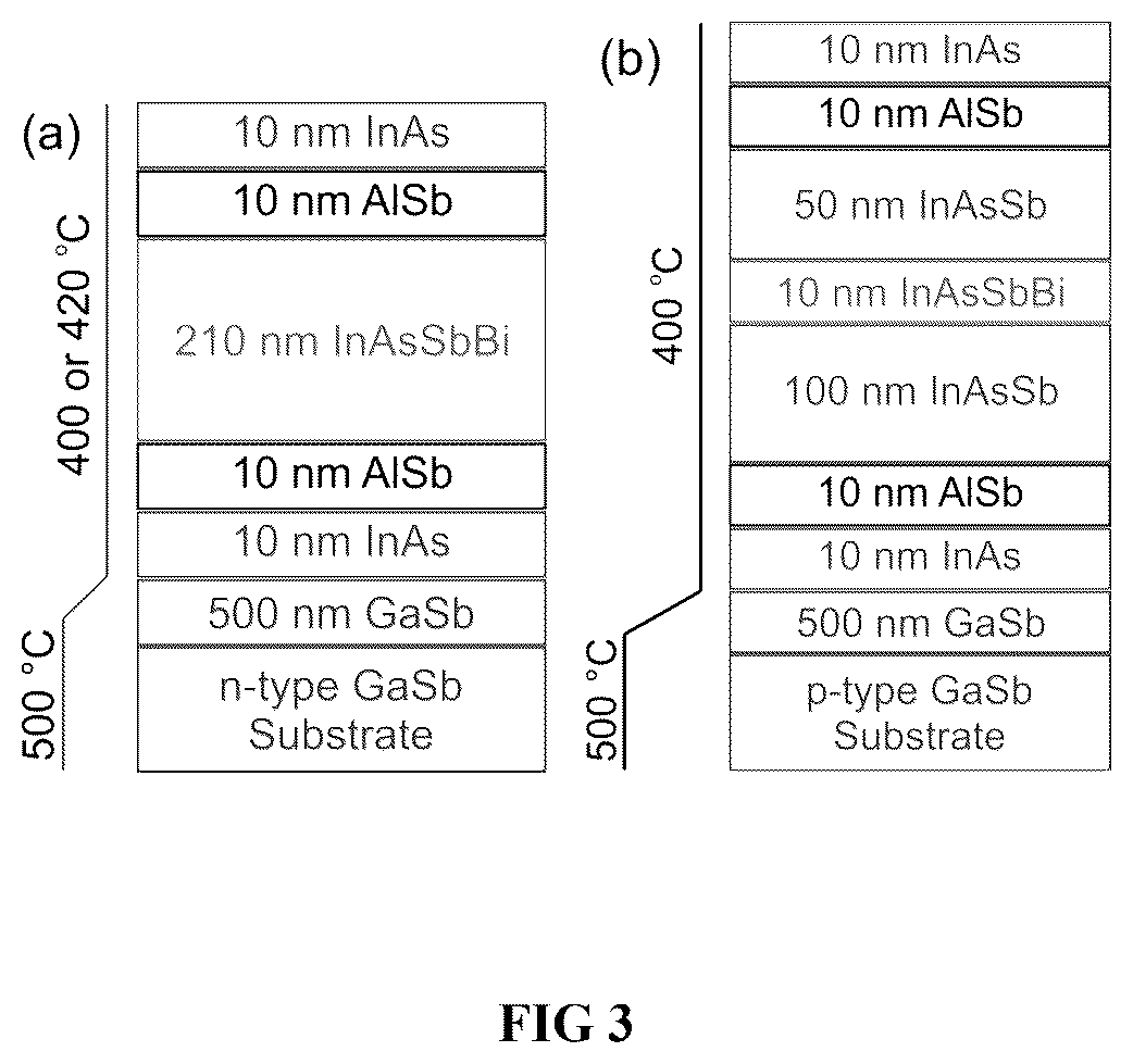Patent US12359340 Figure 3 – Kinetic model for molecular beam epitaxy growth of III-V bismide alloys