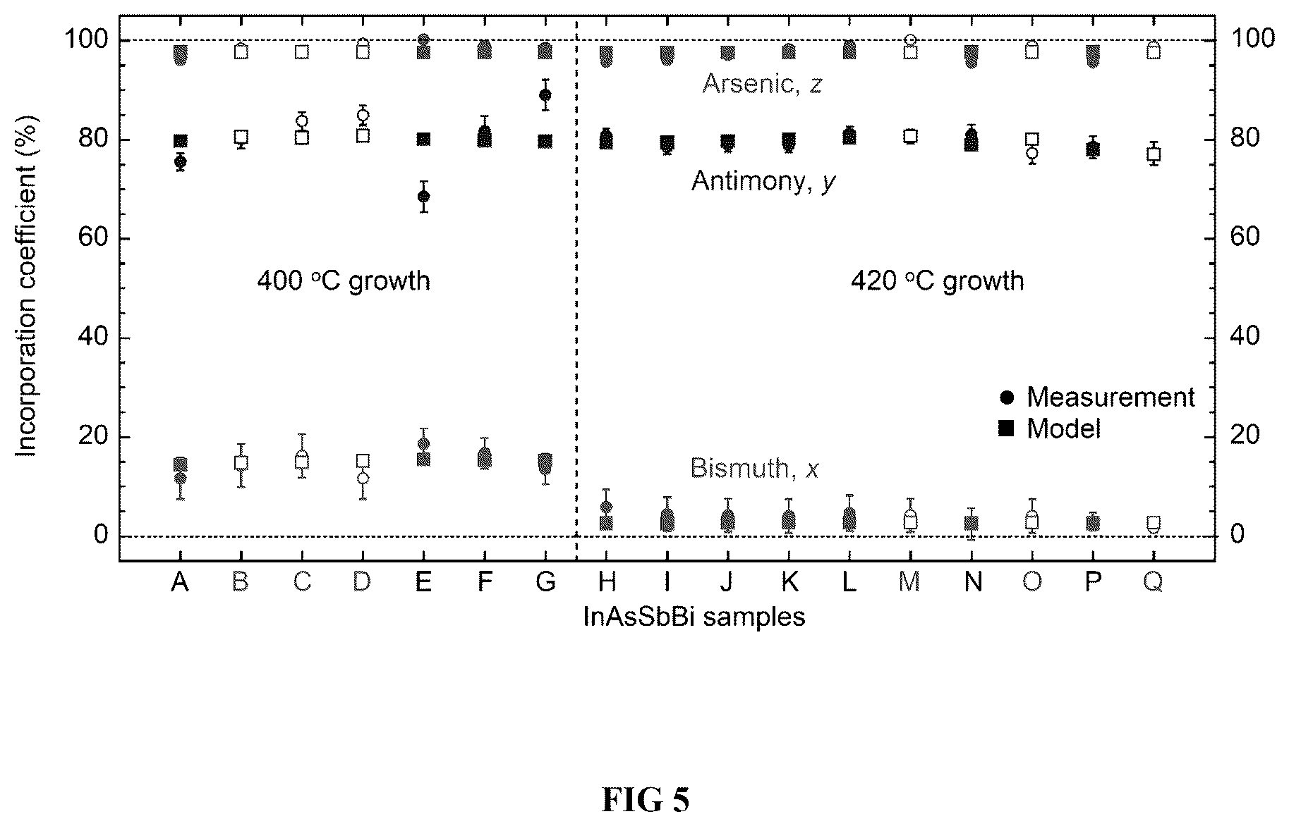 Patent US12359340 Figure 5 – Kinetic model for molecular beam epitaxy growth of III-V bismide alloys