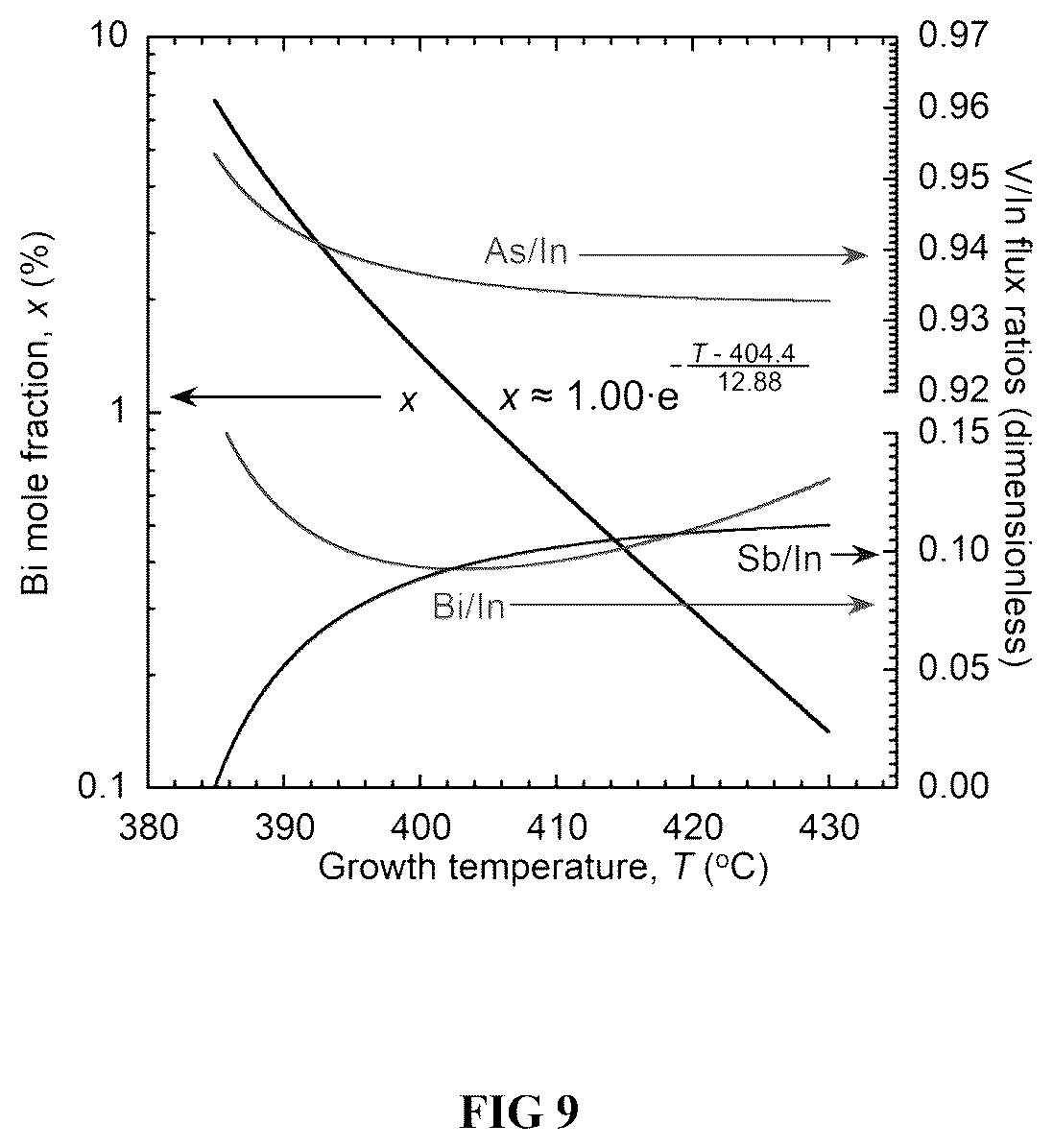 Patent US12359340 Figure 9 – Kinetic model for molecular beam epitaxy growth of III-V bismide alloys