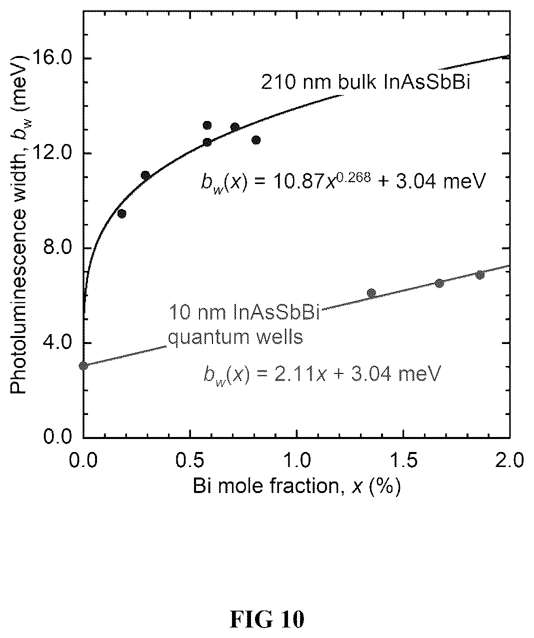 Patent US12359340 Figure 10 – Kinetic model for molecular beam epitaxy growth of III-V bismide alloys