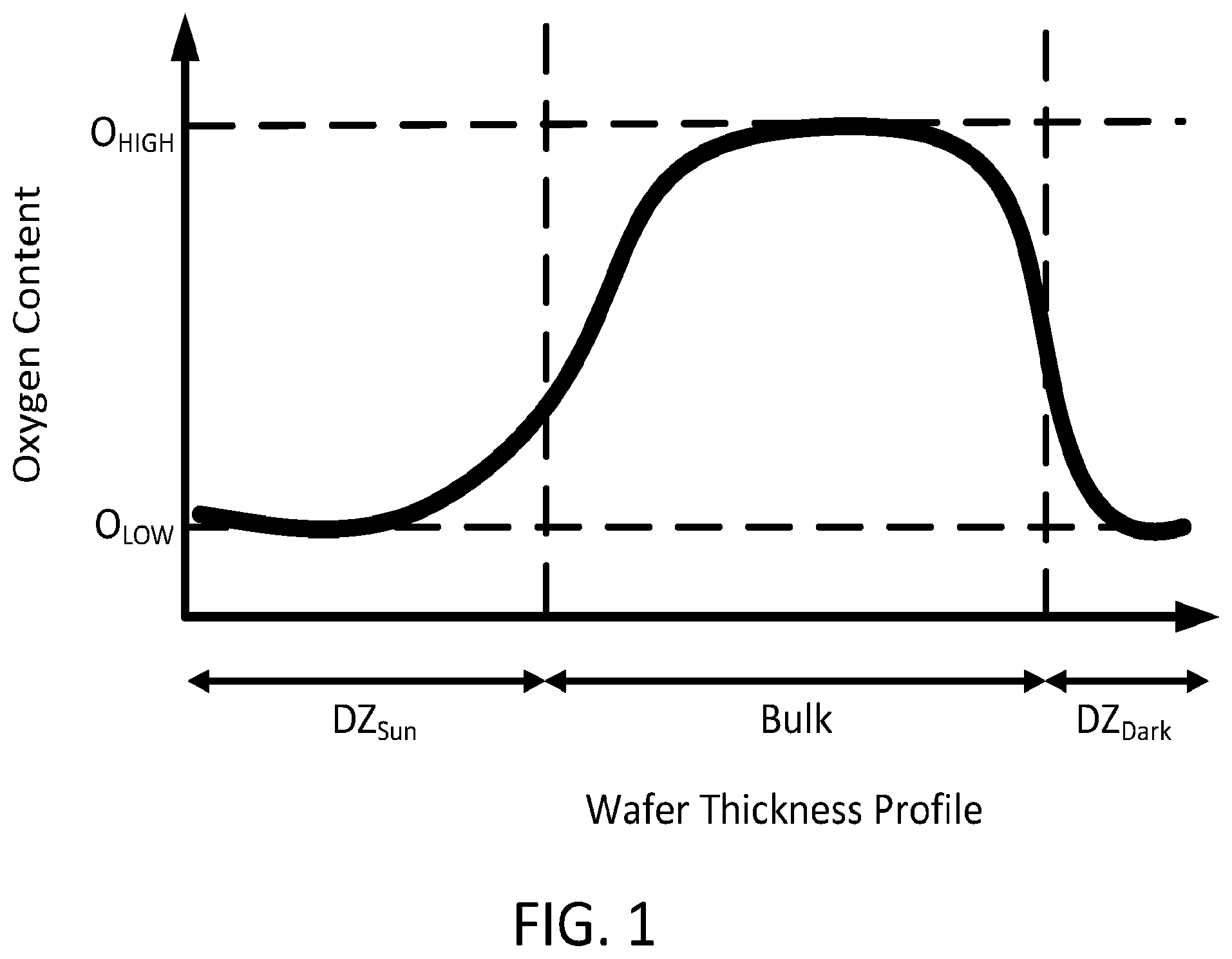 Patent US12359343 — Wafer with regions of low oxygen concentration — Figure 1