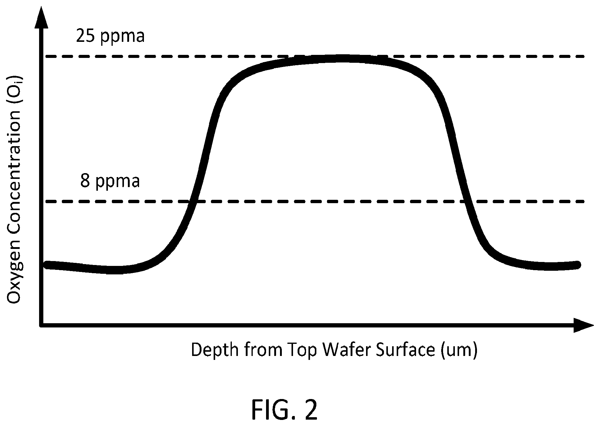 Patent US12359343 Figure 2 – Wafer with regions of low oxygen concentration
