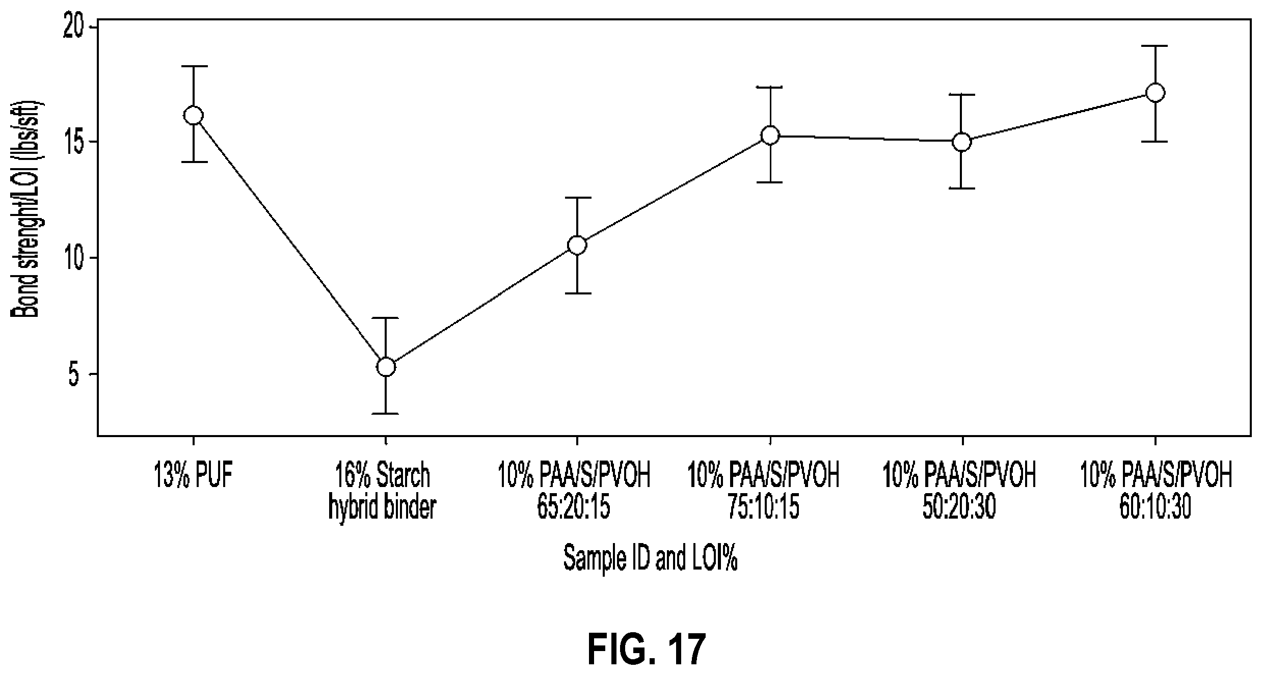 Patent US12359355 Figure 17 – Insulation products formed with aqueous binder compositions