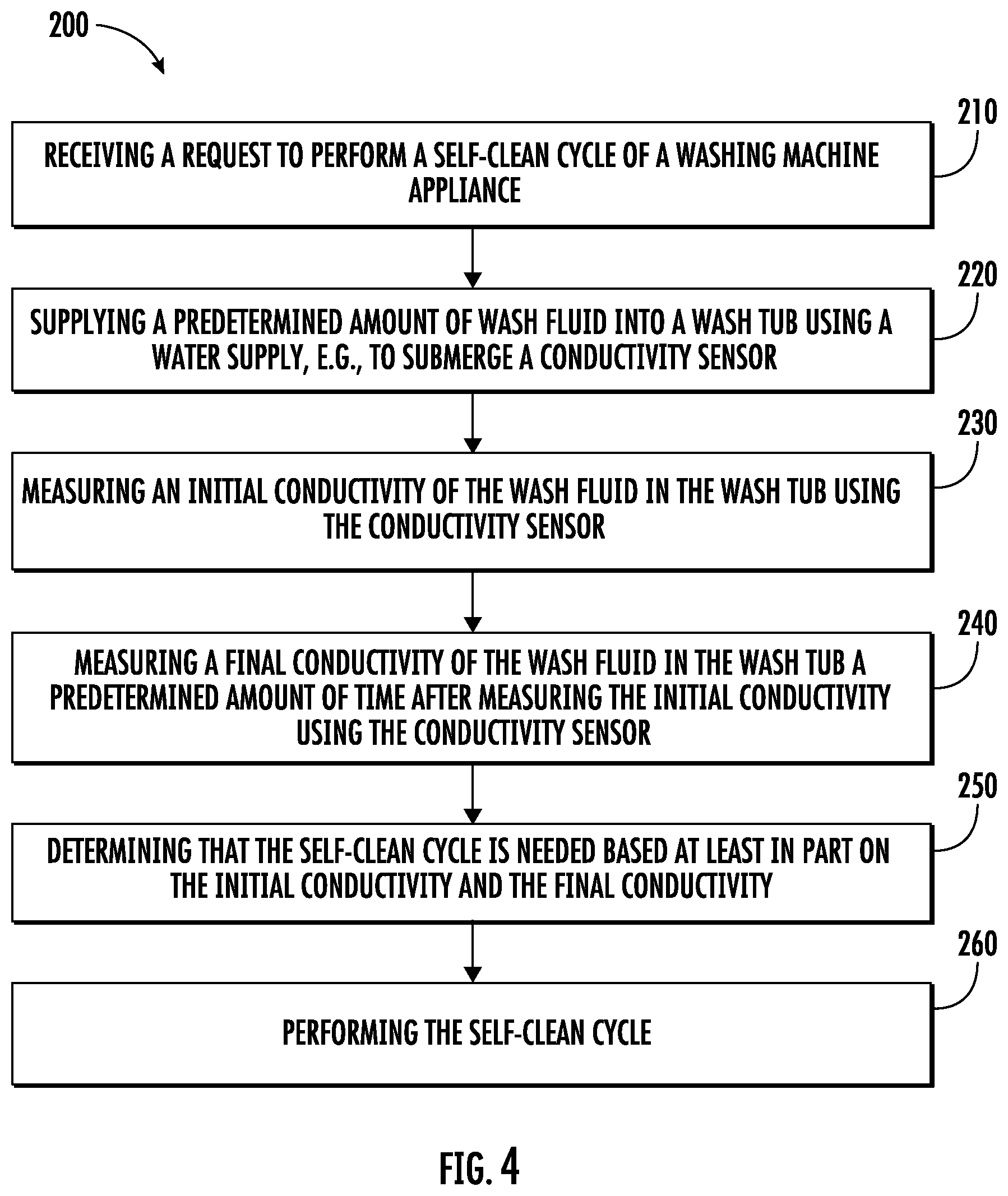 Patent US12359359 Figure 4 – Method for performing a self-clean cycle in a washing machine appliance