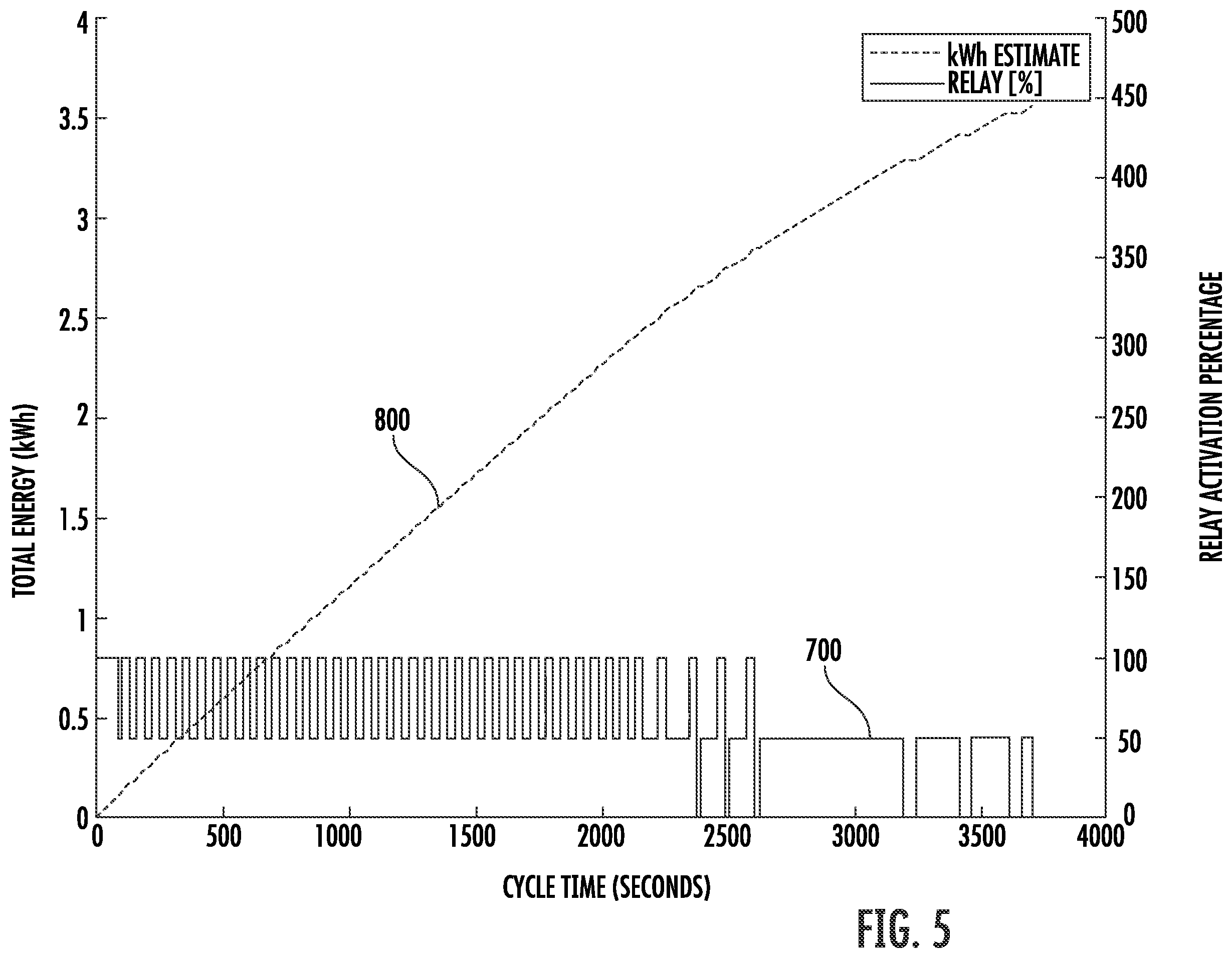 Patent US12359365 Figure 5 – Dryer appliance dry time estimation