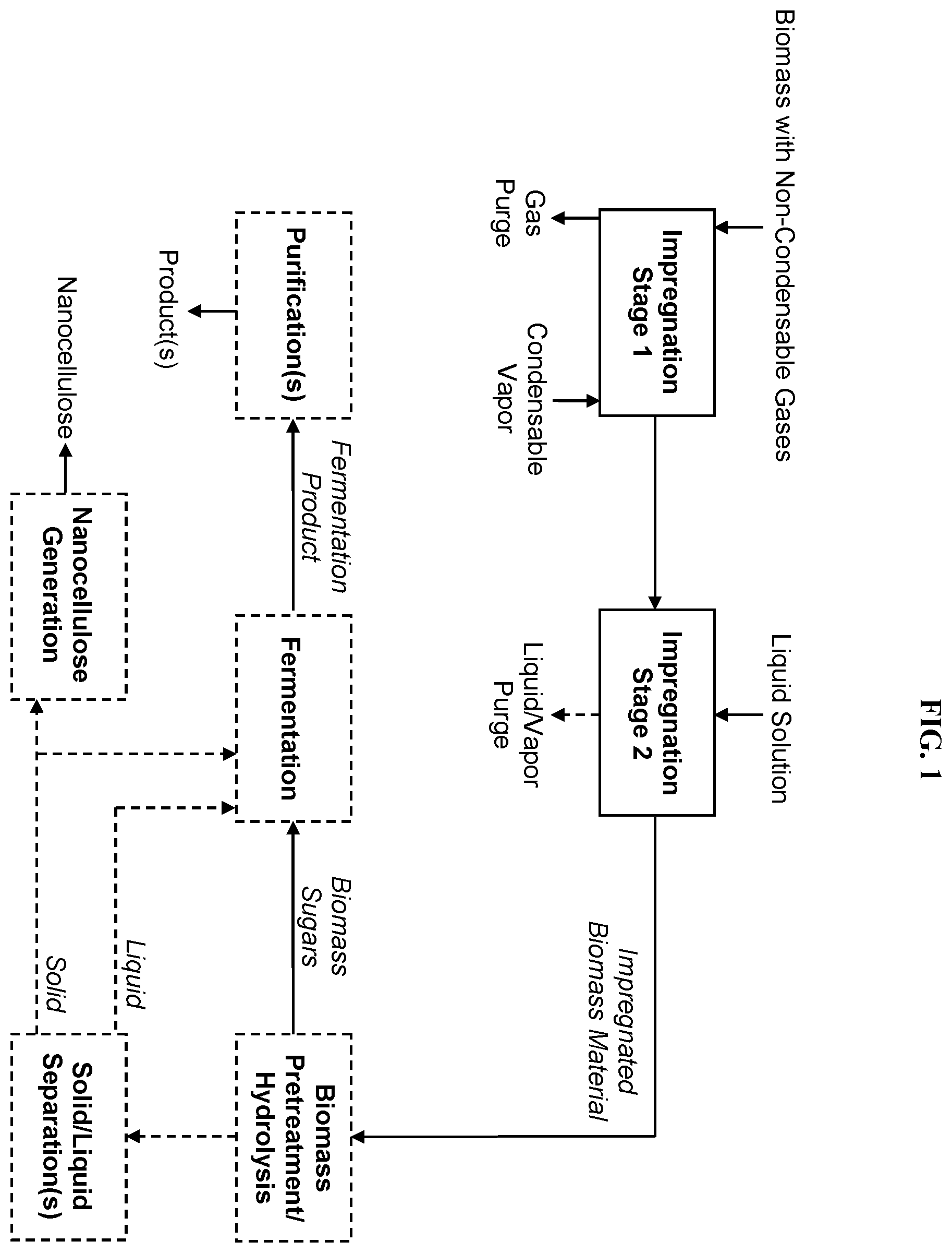 Patent US12359371 Figure 1 – Processes and systems for biomass impregnation to improve conversion to sugars, chemicals, fuels, and materials