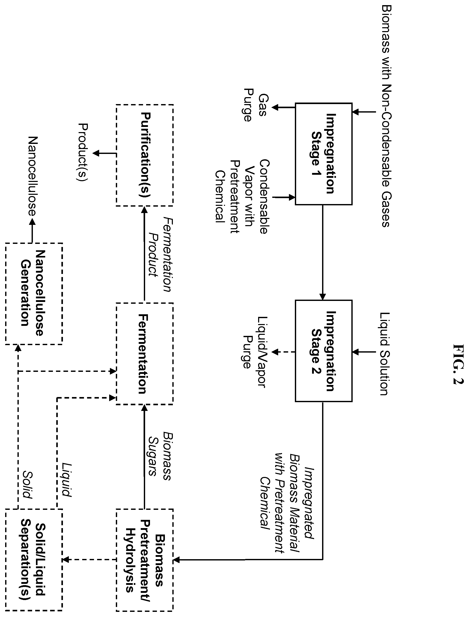 Patent US12359371 Figure 2 – Processes and systems for biomass impregnation to improve conversion to sugars, chemicals, fuels, and materials