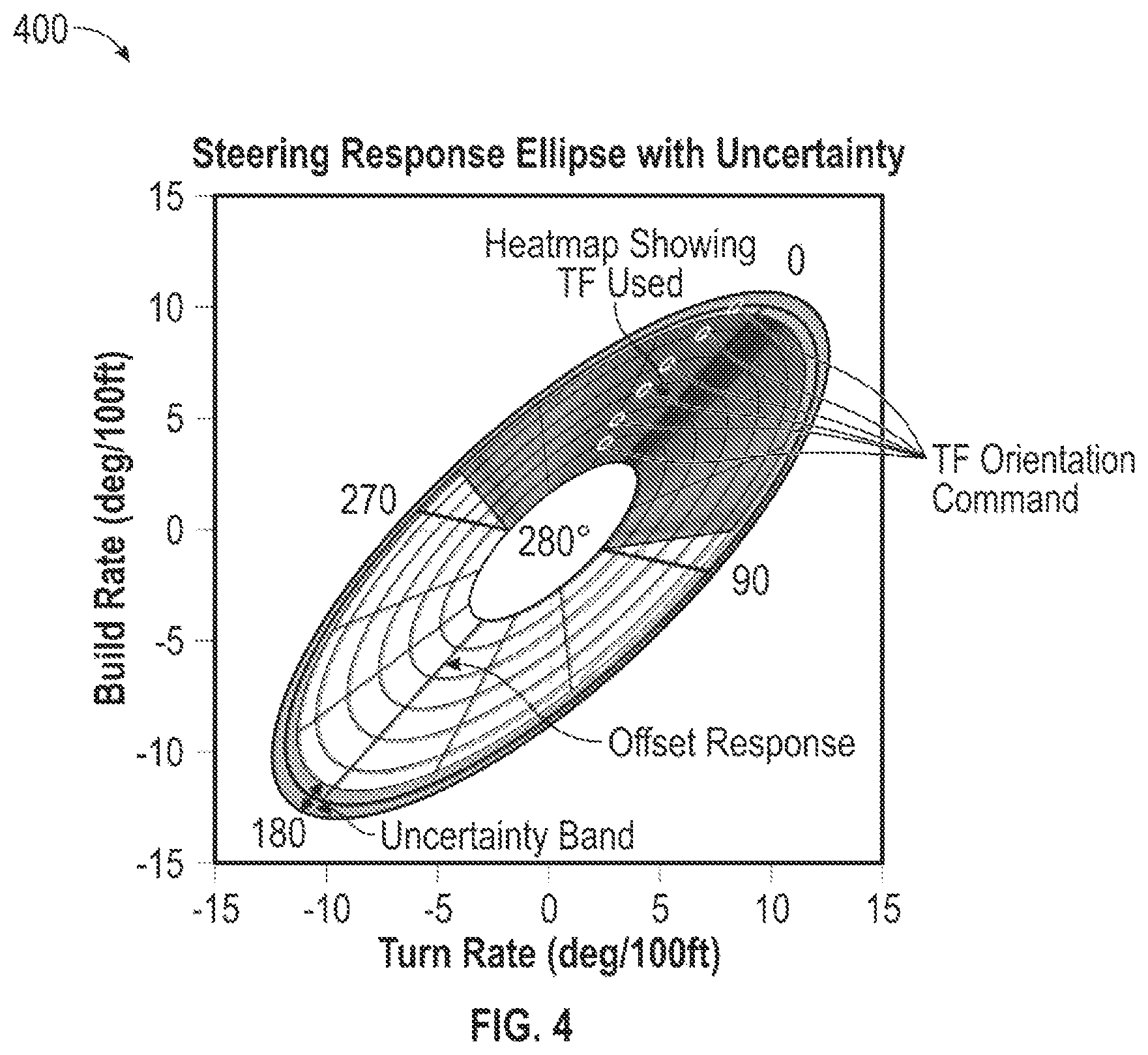 Patent US12359552 Figure 4 – Displaying steering response with uncertainty in a heat map ellipse