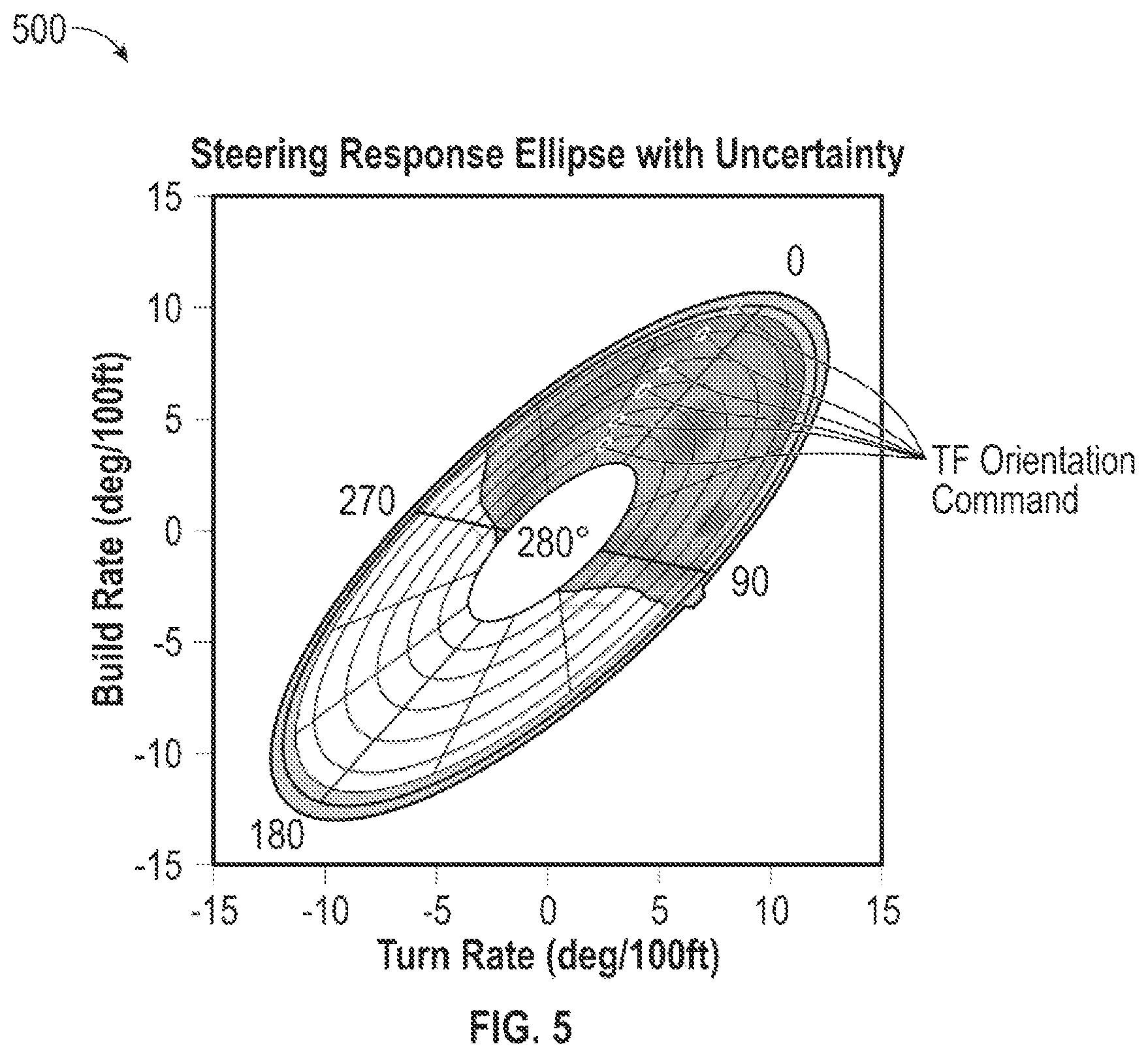 Patent US12359552 Figure 5 – Displaying steering response with uncertainty in a heat map ellipse